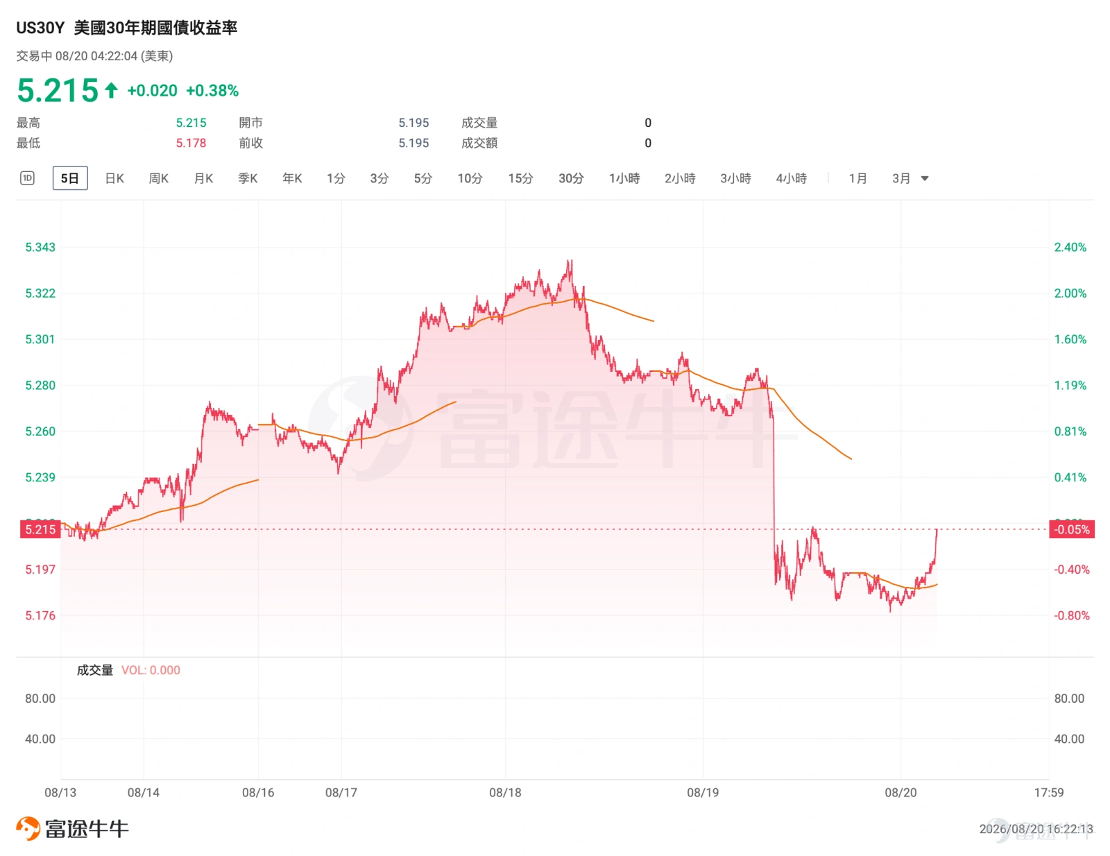 昨夜今晨,貴金屬與加密資產同步走強,市場關注度明顯升溫。 $黃金/美元 (XAUUSD.CFD)$ 短線大幅攀升,一度漲至4500美元/盎司上方; $比特幣 (BTC.CC)$ 自約6.4萬美元附近快速沖高,來到7萬美元關口。 黃金和加密兩類資產分屬不同定價體系,卻在同一時間窗口共振上行。本輪上漲的核心邏輯在於:長端利率回落帶動金融條件邊際寬鬆,無息資產估值同步修復。 一、觸發點:財政部擴大長端回購,利率應聲下行 本輪行情的直接催化劑,來自美國財政部8月19日公告。財政部宣布,將10–20年期及20–30年期名義國債流動性支持回購(buyback)的單次操作上限,由目前的20億美元至少翻倍至40億美元,自9月9日起實施。需要說明的是,這裡的「回購」並非美聯儲意義上的量化寬鬆,而是財政部向一級交易商回購流動性較差的「非活躍券」,目的是改善長端國債二級市場的交易深度,而非削減政府債務總量。 消息公布後,市場反應迅速, $美國30年期國債收益率 (US30Y.BD)$ 自周二約5.338%高點快速回落至約5.19%; $美國10年期國債收益率 (US10Y.BD)$ 同步下行至約4.6...