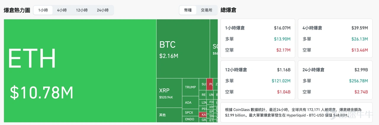 昨夜今晨,貴金屬與加密資產同步走強,市場關注度明顯升溫。 $黃金/美元 (XAUUSD.CFD)$ 短線大幅攀升,一度漲至4500美元/盎司上方; $比特幣 (BTC.CC)$ 自約6.4萬美元附近快速沖高,來到7萬美元關口。 黃金和加密兩類資產分屬不同定價體系,卻在同一時間窗口共振上行。本輪上漲的核心邏輯在於:長端利率回落帶動金融條件邊際寬鬆,無息資產估值同步修復。 一、觸發點:財政部擴大長端回購,利率應聲下行 本輪行情的直接催化劑,來自美國財政部8月19日公告。財政部宣布,將10–20年期及20–30年期名義國債流動性支持回購(buyback)的單次操作上限,由目前的20億美元至少翻倍至40億美元,自9月9日起實施。需要說明的是,這裡的「回購」並非美聯儲意義上的量化寬鬆,而是財政部向一級交易商回購流動性較差的「非活躍券」,目的是改善長端國債二級市場的交易深度,而非削減政府債務總量。 消息公布後,市場反應迅速, $美國30年期國債收益率 (US30Y.BD)$ 自周二約5.338%高點快速回落至約5.19%; $美國10年期國債收益率 (US10Y.BD)$ 同步下行至約4.6...