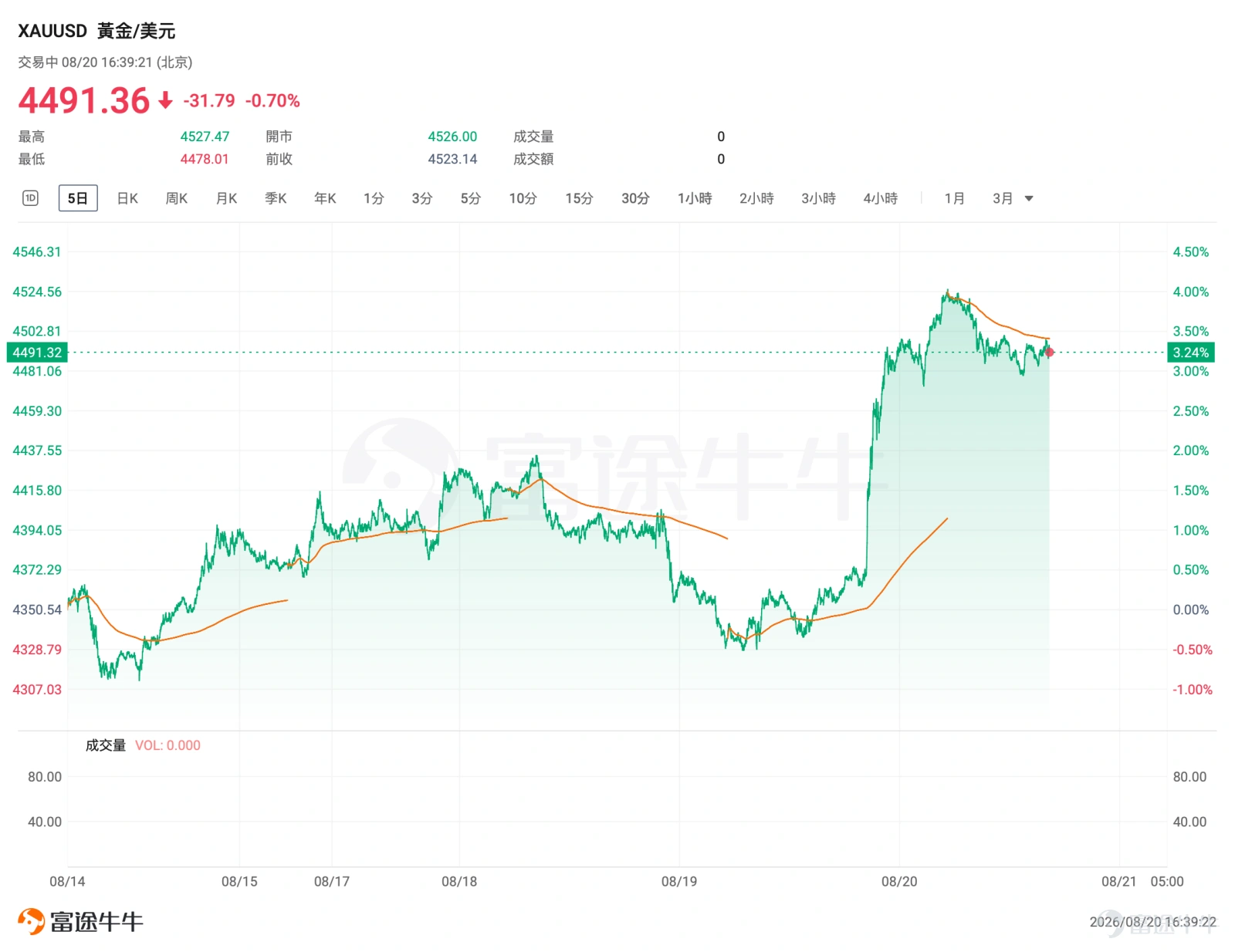 昨夜今晨,貴金屬與加密資產同步走強,市場關注度明顯升溫。 $黃金/美元 (XAUUSD.CFD)$ 短線大幅攀升,一度漲至4500美元/盎司上方; $比特幣 (BTC.CC)$ 自約6.4萬美元附近快速沖高,來到7萬美元關口。 黃金和加密兩類資產分屬不同定價體系,卻在同一時間窗口共振上行。本輪上漲的核心邏輯在於:長端利率回落帶動金融條件邊際寬鬆,無息資產估值同步修復。 一、觸發點:財政部擴大長端回購,利率應聲下行 本輪行情的直接催化劑,來自美國財政部8月19日公告。財政部宣布,將10–20年期及20–30年期名義國債流動性支持回購(buyback)的單次操作上限,由目前的20億美元至少翻倍至40億美元,自9月9日起實施。需要說明的是,這裡的「回購」並非美聯儲意義上的量化寬鬆,而是財政部向一級交易商回購流動性較差的「非活躍券」,目的是改善長端國債二級市場的交易深度,而非削減政府債務總量。 消息公布後,市場反應迅速, $美國30年期國債收益率 (US30Y.BD)$ 自周二約5.338%高點快速回落至約5.19%; $美國10年期國債收益率 (US10Y.BD)$ 同步下行至約4.6...