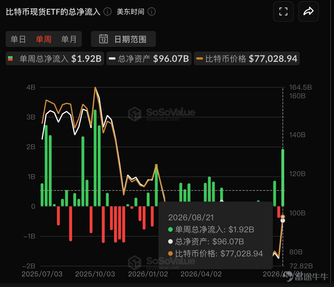 Over the past week, $Bitcoin (BTC.CC)$ it staged the most remarkable rally of the year: prices surged from around $62,700 to approximately $79,500, marking a weekly gain of nearly 22%. For many retail investors, this "sudden" market move caught them off guard.The market is now focusing on a core question: Does this trend signal a reversal at the end of the bear market, or is it merely a short-term impulse driven by a short squeeze? BTC sees a strong rebound on the weekly chart; will the bull markets of 2019 and 2023 repeat themselves? At the bear market bottoms of Bitcoin's previous two cycles, a highly similar technical signal emerged:A strong weekly reversal candlestick formed quietly, defying widespread market expectations, and served as an early warning signal for a trend shift. According to Futubull data, in early April 2019, Bitcoin's weekly gain reached approximately 26.02%.This trend was subsequently confirmed by the market as a key signal marking the end of the bear market and the start of a new upward cycle. Since the appearance of this weekly reversal signal, Bitcoin accumulated a gain of 1,473% leading up to the bull market peak in early November 2021. A similar scenario played out again in January 2023.At that time, with the aftershocks of the FTX collapse still lingering and market sentiment extremely pessimistic, Bitcoin bucked the trend to rise approximately 21.93% that week, instantly invalidating many bearish expectations. Subsequently, Bitcoin officially entered a bull market. From the emergence of that weekly reversal signal to the historical high in early October 2025, the cumulative gain...