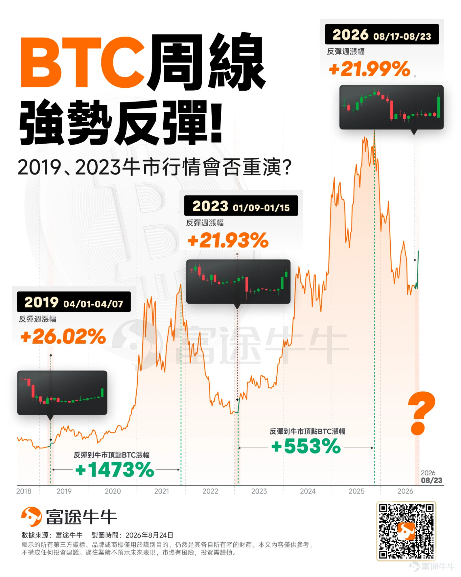 Over the past week, $Bitcoin (BTC.CC)$ it staged the most remarkable rally of the year: prices surged from around $62,700 to approximately $79,500, marking a weekly gain of nearly 22%. For many retail investors, this "sudden" market move caught them off guard.The market is now focusing on a core question: Does this trend signal a reversal at the end of the bear market, or is it merely a short-term impulse driven by a short squeeze? BTC sees a strong rebound on the weekly chart; will the bull markets of 2019 and 2023 repeat themselves? At the bear market bottoms of Bitcoin's previous two cycles, a highly similar technical signal emerged:A strong weekly reversal candlestick formed quietly, defying widespread market expectations, and served as an early warning signal for a trend shift. According to Futubull data, in early April 2019, Bitcoin's weekly gain reached approximately 26.02%.This trend was subsequently confirmed by the market as a key signal marking the end of the bear market and the start of a new upward cycle. Since the appearance of this weekly reversal signal, Bitcoin accumulated a gain of 1,473% leading up to the bull market peak in early November 2021. A similar scenario played out again in January 2023.At that time, with the aftershocks of the FTX collapse still lingering and market sentiment extremely pessimistic, Bitcoin bucked the trend to rise approximately 21.93% that week, instantly invalidating many bearish expectations. Subsequently, Bitcoin officially entered a bull market. From the emergence of that weekly reversal signal to the historical high in early October 2025, the cumulative gain...