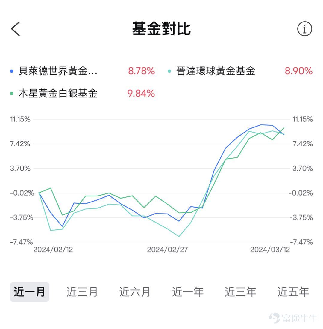 （本次活動對於同一基金的不同幣種，只展示其一）