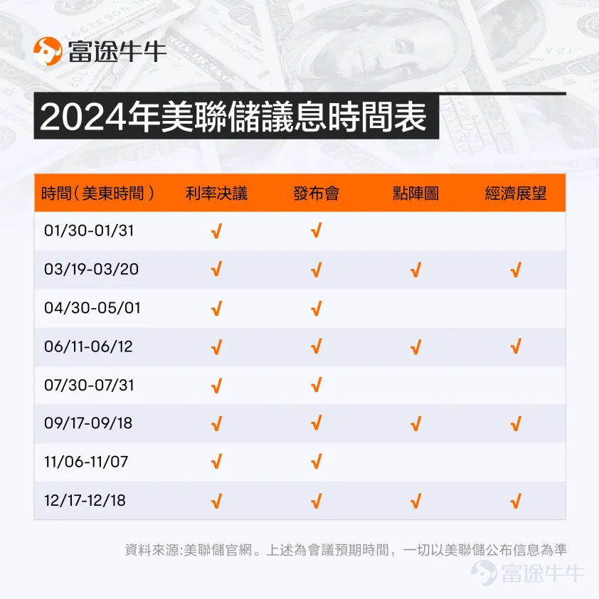 上週美聯儲在3月議息會議上公佈利率決議，自2023年9月以來連續第5次將聯邦基金利率區間維持在5.25%-5.5%不變，符合市場預期。 儘管美國通脹、就業市場依然強勁，但美聯儲主席鮑威爾仍發出鴿派訊號，暗示當前利率可能已經接近週期高點，並認爲今年內某個時候啓動減息是合適。 據最新利率點陣圖，今年內美聯官員們計劃總共下調利率75個基點，意味著將減息3次，每次0.25厘。 [疑問]而當前在美聯儲減息預期的影響下，又有哪些產品有可能受益呢？ 象象來帶大家列舉一二：（有其他觀點的牛友們歡迎一起分享、討論~） 一、機構觀點 [哇][哇][哇] 1. 股票市場 今年美國股市及日本股市因AI技術和治理改革，令兩者上升趨勢明顯，在鴿派訊號下，美股勢不可擋，三大指數齊創新高。[話筒]各大行紛紛調高標普500指數的目標價，預測美股上升趨勢銳不可擋。 但同時也有聲音表示反對！[思考] [話筒]恒生銀行財富管理收息投資總監梁君馡表示：由於美聯儲偏鴿派，預計美元回吐壓力大，利好美國以外的股市。自美聯儲2021年加息週期開始至今，亞洲股市一直跑輸美股表現，未來可能受惠於美國進入減息週期，全...