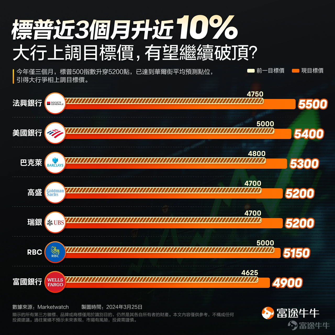 上週美聯儲在3月議息會議上公佈利率決議，自2023年9月以來連續第5次將聯邦基金利率區間維持在5.25%-5.5%不變，符合市場預期。 儘管美國通脹、就業市場依然強勁，但美聯儲主席鮑威爾仍發出鴿派訊號，暗示當前利率可能已經接近週期高點，並認爲今年內某個時候啓動減息是合適。 據最新利率點陣圖，今年內美聯官員們計劃總共下調利率75個基點，意味著將減息3次，每次0.25厘。 [疑問]而當前在美聯儲減息預期的影響下，又有哪些產品有可能受益呢？ 象象來帶大家列舉一二：（有其他觀點的牛友們歡迎一起分享、討論~） 一、機構觀點 [哇][哇][哇] 1. 股票市場 今年美國股市及日本股市因AI技術和治理改革，令兩者上升趨勢明顯，在鴿派訊號下，美股勢不可擋，三大指數齊創新高。[話筒]各大行紛紛調高標普500指數的目標價，預測美股上升趨勢銳不可擋。 但同時也有聲音表示反對！[思考] [話筒]恒生銀行財富管理收息投資總監梁君馡表示：由於美聯儲偏鴿派，預計美元回吐壓力大，利好美國以外的股市。自美聯儲2021年加息週期開始至今，亞洲股市一直跑輸美股表現，未來可能受惠於美國進入減息週期，全...