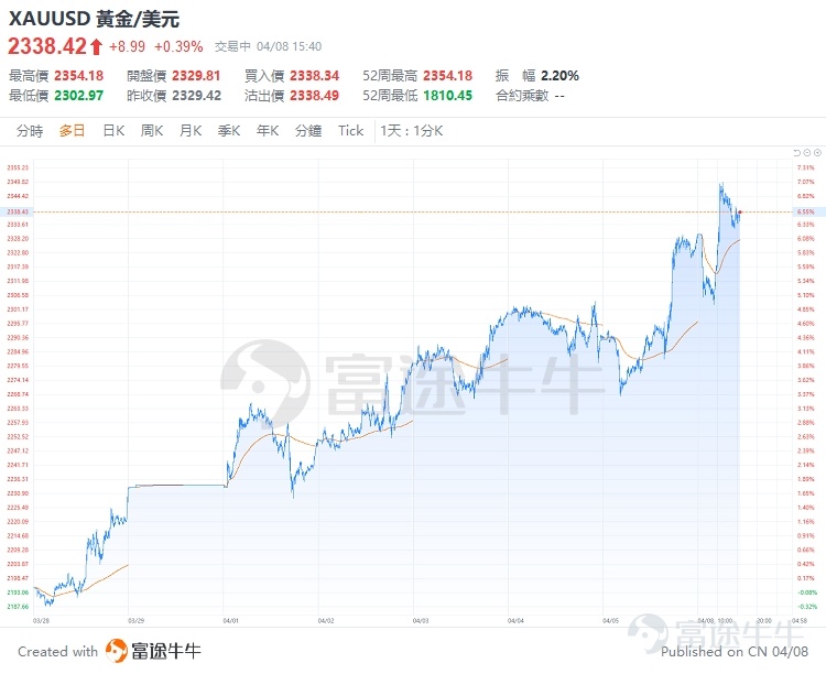 4月開局，美股價格和商品價格形成鮮明對比。美聯儲主席鮑威爾「不急於降低利率」的言論，導致減息預期驟然降溫，美股三大指數出現回軟。同時地緣風險升溫，具有抗通脹和避險屬性的黃金繼續受到市場青睞，走勢強勁[打call][打call]。 金價不斷創出新高！截至4月8日一度突破2350美元/盎司，年內已升超200美元！如果你在去年10月5日低位1829美元買入黃金，持有至今年4月8日，升幅超過28%[色]。 【黃金升勢兇猛，多家機構紛紛上調預期】[哇][哇][哇] 1. 近日金價不斷升高，花旗銀行連夜調整黃金價格展望。將黃金0-3個月價格目標上調9%，達到2400美元/盎司。 2. 開年至今黃金升幅超過13%，高盛三次修改黃金展望仍未能跟上黃金升勢。 然而，也有部分機構提示黃金短期內升幅過大，存在回調風險[驚恐]。瑞銀就認爲，金價升勢過快，可能出現回調至略低於2100美元/盎司的情況 【牛友熱議觀點】[哇][哇][哇] 3月初象象發起了黃金相關的機會討論，[鏈接: 《金價連創新高！仲可唔可以買金避險？》]與牛友們一起探討了黃金未來發展。 該帖得到眾多牛友們的互動，大家紛紛就黃金價格的走勢以及黃金...