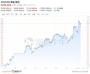 黃金突破2350美元！下一站劍指2500美元？（一文讀懂牛友點樣部署）