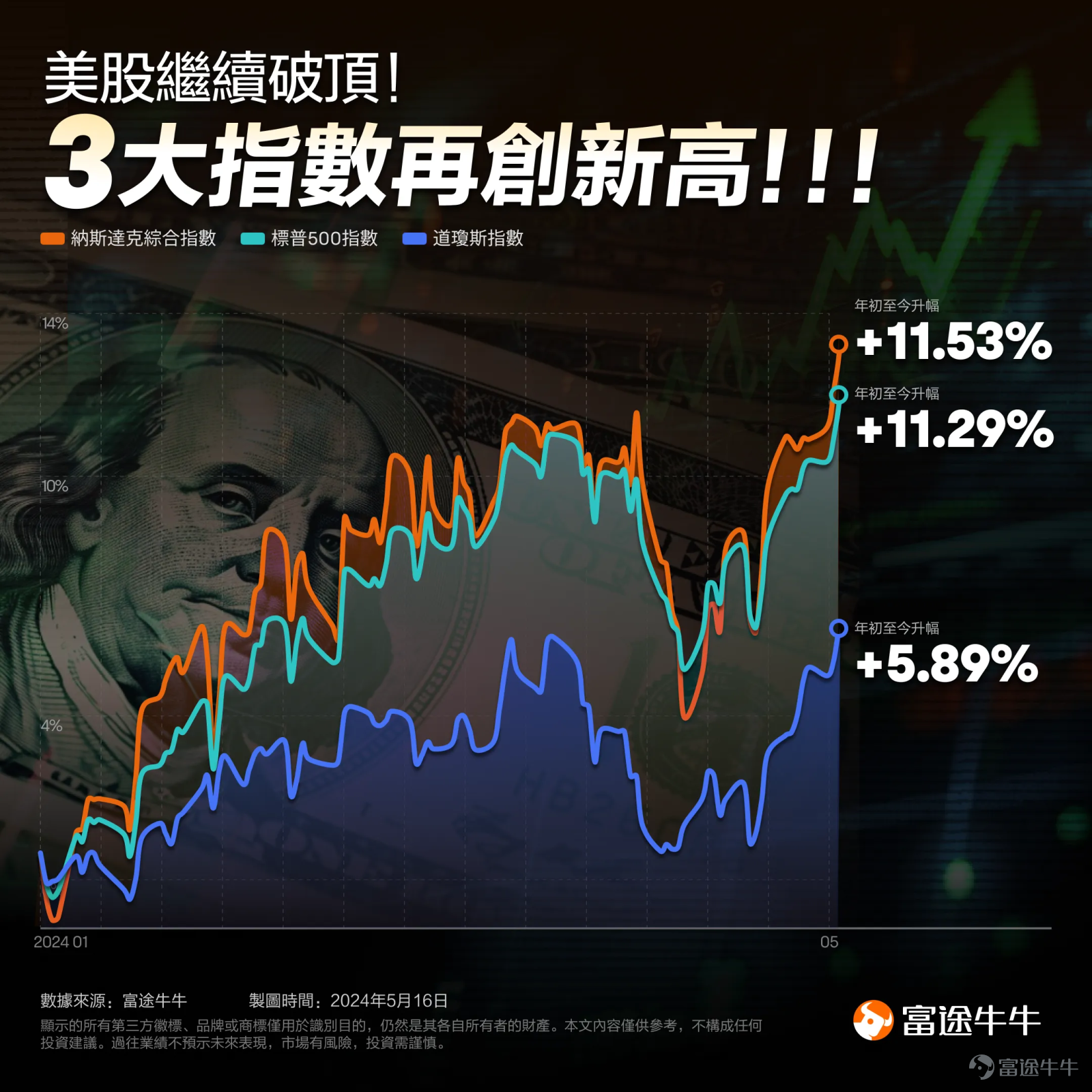 年初以來，前3個月美國通脹持續超出預期，不少投資者擔憂加息的到來，終於，這個星期三公佈的美國4月CPI數據重回下行軌道，令投資者鬆一口氣。4月CPI比同期上升3.4%，低於3月的3.5%。核心CPI按年增長回落至3.6%，跌至2021年4月以來的最低點。 1. 美股三大指數創新高 [俾我睇下]市場反應是靈敏的！這份符合預期的通脹數據一經公佈，進一步提高了美聯儲今年減息的預期，並明顯地反映在市場上。 隔夜美股三大指數齊齊達歷史新高！[鏈接: $標普500指數 (.SPX.US)$]首次升穿5300關口，[鏈接: $道瓊斯指數 (.DJI.US)$]則史上首次收市在39900點之上，逼近40000點大關。 2. 市場預期9月減息，是否大局已定？ 通脹數據出爐後，芝商所的美聯儲觀察工具顯示，交易員對美聯儲9月首次減息的預測概率也升穿了70%。 [思考]雖然通脹數據公佈後，市場情緒樂觀，但仍有一系列隱憂，9月減息未必能如市場預期的發展，利率仍將維持高位。 [話筒]如“美聯儲傳聲筒”Nick認爲，鑑於此前三個月通脹數據帶來的“應激障礙”，單看4月數據難以抵消之前的三個壞數據，可能還需要額外兩個月...