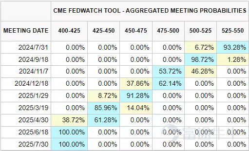 On July 10, Powell in the United States CongressCrowdTestifying before the Court,Interest rate cuts don't have to wait until inflation falls to 2%, which overlaps the CPI data released on the second day, and a rate cut seems imminent. ALSO, LOOKING AT CME'S FEDWATCH,The probability of a September rate cut has risen sharply to above 98%。 Declining interest rates tend to push up bond prices, making them an ideal choice for solid returns. [Nice]Mooers who do not have a clear cut and bond relationship can see[Share Link: >> [Read the article] Why allocate bonds in advance in anticipation of interest rate reduction?] However, it is the year before the decline, many mooers can be tied up: [Shocked]Is it really US bonds or bond funds/ETFs? Which one is better for me? With the help of a mooer, the symbolic master has mastered the relevant knowledge and attitudes of the mooer. The main content of this article is as follows: First, self-introduction of US bonds Second, self-introduction of bond funds/ETFs 3. Reviews of others: US bonds vs bond funds/ETFs 4. Awarded discussion First, self-introduction of US bonds[Microphone] 1. Who am I? U.S. Treasury securities are bonds issued by the United States government to raise funds to support government expenditures. The US bond is considered one of the safest financial assets in the world because it is secured by the credit of the US government. 2. What are my strengths? Fixed Income Products of US Debt, which has the following features: 1) High security: US bonds are credited by the US government as...