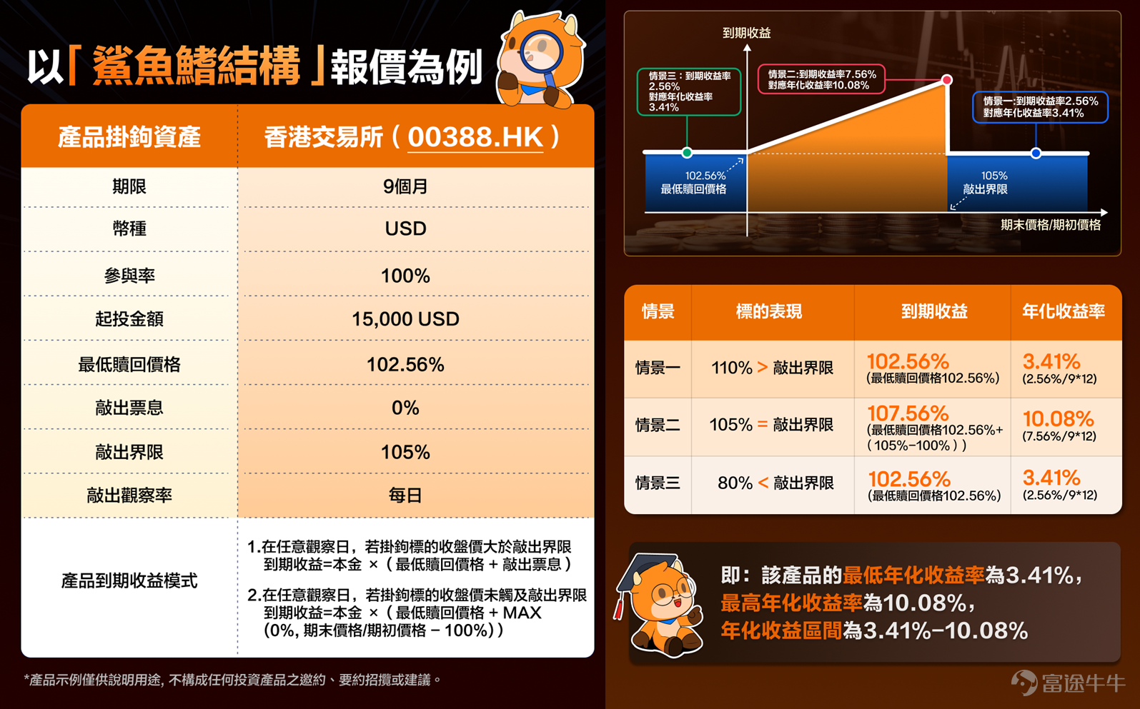 ❓投資理財中你是否面臨這些問題？ 想配置資產但擔心虧本？ 想參與投資但沒時間看盤？ 渴望高收益卻又害怕高風險？  [飛吻]別擔心，富途提供一款結構化產品，100%到期保本+潛在高收益，助你增值理財！下面跟隨象象一起來了解保本結構化產品吧！ *最高8%年化收益（實際收益4%來自6個月期限產品）是指取自富途平台提供結構性產品中的最高年化收益。數據截至2025年5月22日。收益資料僅供参考，過往数據並不預示未来收益。 一、保本結構化產品是什麼 保本結構化產品通常是面向特定高淨值客戶發行，最低100萬港元認購門檻。富途打破傳統交易壁壘，成爲全港首家上線零售結構化產品的科技券商，爲普通投資者提供保本增值的投資產品。 富途上線的結構性產品是一款與股票表現掛鈎的保本產品，設有一個保底票息，無論掛鈎股票價格是上升還是下跌，您均可獲得該產品穩定的保底票息收益。如果對掛鈎股票走勢的判斷準確，還可獲得增加收益。 🔍[鏈接: 點擊此處，一文看懂「結構性產品」，100%保本？>>] 二、保本結構化產品優勢 [思考]富途上線的保本結構化產品不僅爲牛友們解決了投資面臨虧損風險的問題，還在此...