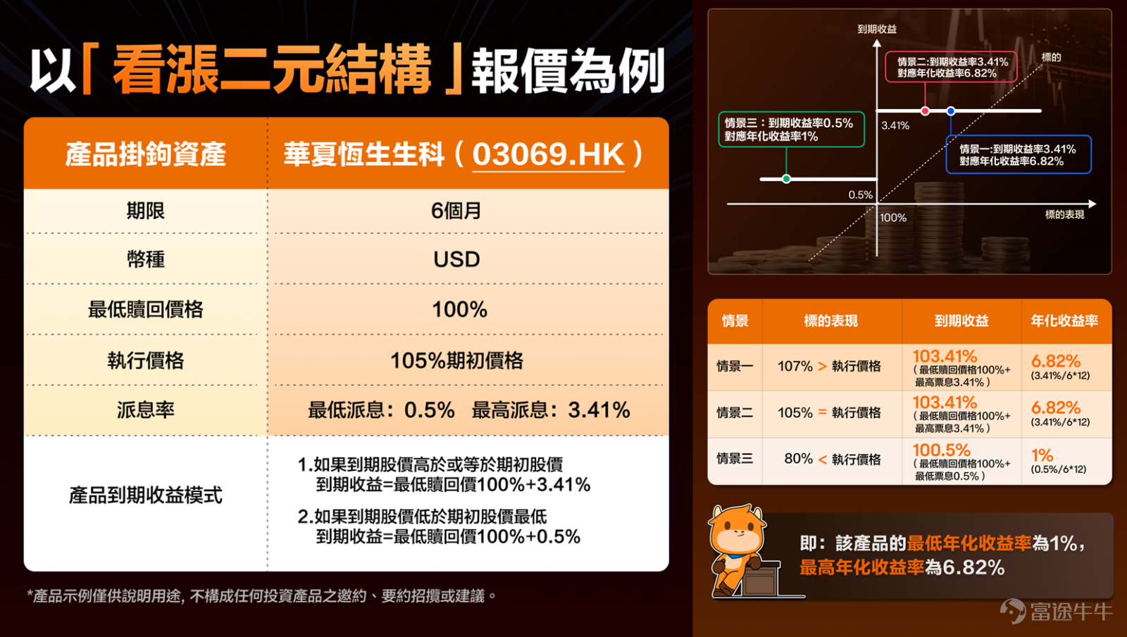 ❓投資理財中你是否面臨這些問題？ 想配置資產但擔心虧本？ 想參與投資但沒時間看盤？ 渴望高收益卻又害怕高風險？  [飛吻]別擔心，富途提供一款結構化產品，100%到期保本+潛在高收益，助你增值理財！下面跟隨象象一起來了解保本結構化產品吧！ *最高8%年化收益（實際收益4%來自6個月期限產品）是指取自富途平台提供結構性產品中的最高年化收益。數據截至2025年5月22日。收益資料僅供参考，過往数據並不預示未来收益。 一、保本結構化產品是什麼 保本結構化產品通常是面向特定高淨值客戶發行，最低100萬港元認購門檻。富途打破傳統交易壁壘，成爲全港首家上線零售結構化產品的科技券商，爲普通投資者提供保本增值的投資產品。 富途上線的結構性產品是一款與股票表現掛鈎的保本產品，設有一個保底票息，無論掛鈎股票價格是上升還是下跌，您均可獲得該產品穩定的保底票息收益。如果對掛鈎股票走勢的判斷準確，還可獲得增加收益。 🔍[鏈接: 點擊此處，一文看懂「結構性產品」，100%保本？>>] 二、保本結構化產品優勢 [思考]富途上線的保本結構化產品不僅爲牛友們解決了投資面臨虧損風險的問題，還在此...