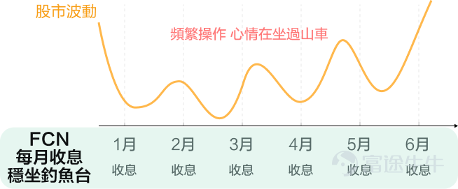 【有獎】文末有福利活動，有機會贏取雙重積分，不要錯過哦~~ 劇烈波動的市場中，高淨值人士早已找到了一條每月收息、打折買優質股票的秘密路徑。快啲一齊嚟睇下！ 聯儲局降息背景下，全球貿易和政治不確定性推動港美股行情持續波動，你的心情是不是也跟着坐過山車？想抄底特斯拉、英偉達、騰訊、阿里……又怕抄在半山腰；想長期持有，又難熬短期帳戶的突發性縮水。 當你還在為每天的升跌焦慮時，許多高淨值投資者卻笑而不語，一味買入FCN，實現了「波動中每月收息，下跌時打折買股，最終直達長期收益」！ [機智]在別人「關燈吃麵」的波動市裏，許多有錢人正在用FCN「每月收租」！ 1. 不止是「穩定現金流」，更是「波動市裏領工資的安穩體驗」 我們都知道，優質的美股資產，大趨勢總是「波動上行」的。——特斯拉、英偉達、蘋果、谷歌、標普500，拉長K線看，無一不是波動向上的走勢。 但知道和拿住是兩回事。特別是波動期比較長的時候，一個區間價來來回回像織布機一樣，比如6個月前股價410，6個月後股價460，理應賺了不少，但這段期間不少人因為1-2次的劇烈波動被震下車。來...