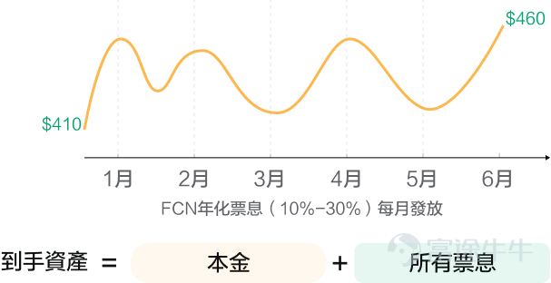 *圖片僅作示意,以方便理解,不代表任何投資回報預測及建議
