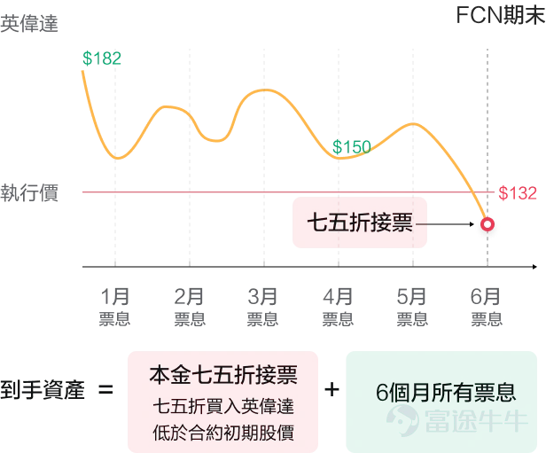*圖片僅作示意,以方便理解,不代表任何投資回報預測及建議