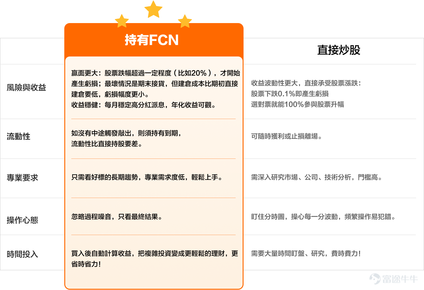 【有獎】文末有福利活動，有機會贏取雙重積分，不要錯過哦~~ 劇烈波動的市場中，高淨值人士早已找到了一條每月收息、打折買優質股票的秘密路徑。快啲一齊嚟睇下！ 聯儲局降息背景下，全球貿易和政治不確定性推動港美股行情持續波動，你的心情是不是也跟着坐過山車？想抄底特斯拉、英偉達、騰訊、阿里……又怕抄在半山腰；想長期持有，又難熬短期帳戶的突發性縮水。 當你還在為每天的升跌焦慮時，許多高淨值投資者卻笑而不語，一味買入FCN，實現了「波動中每月收息，下跌時打折買股，最終直達長期收益」！ [機智]在別人「關燈吃麵」的波動市裏，許多有錢人正在用FCN「每月收租」！ 1. 不止是「穩定現金流」，更是「波動市裏領工資的安穩體驗」 我們都知道，優質的美股資產，大趨勢總是「波動上行」的。——特斯拉、英偉達、蘋果、谷歌、標普500，拉長K線看，無一不是波動向上的走勢。 但知道和拿住是兩回事。特別是波動期比較長的時候，一個區間價來來回回像織布機一樣，比如6個月前股價410，6個月後股價460，理應賺了不少，但這段期間不少人因為1-2次的劇烈波動被震下車。來...
