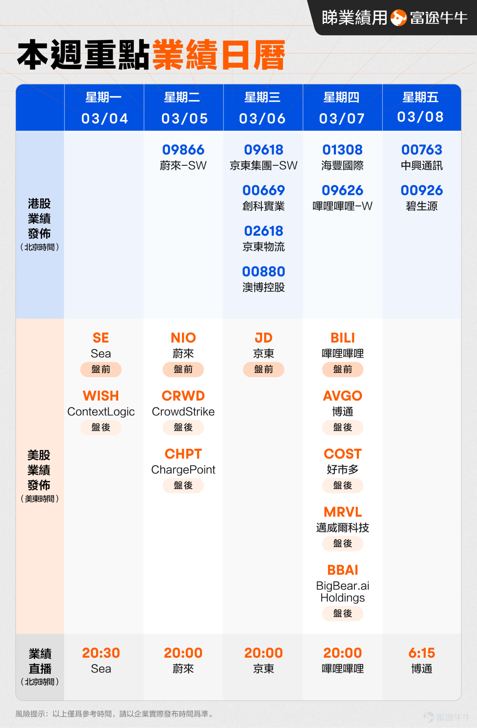 互動贏獎！本帖适合點贊&評論[鼓掌] 各位牛友，激動人心的一周業績日曆出爐啦！快來看看有沒有你中意的公司吧~[打call] 下周可重點關注$Sea (SE.US)$$ContextLogic (LOGC.US)$$蔚來-SW (09866.HK)$$蔚來 (NIO.US)$$CrowdStrike (CRWD.US)$$ChargePoint (CHPT.US)$$京東集團-SW (09618.HK)$$創科實業 (00669.HK)$$京東物流 (02618.HK)$$澳博控股 (00880.HK)$$京東 (JD.US)$$嗶哩嗶哩 (BILI.US)$$嗶哩嗶哩-W (09626.HK)$$海豐國際 (01308.HK)$$博通 (AVGO.US)$$好市多 (COST.US)$$邁威爾科技 (MRVL.US)$$BigBear.ai Holdings (BBAI.US)$$中興通訊 (00763.HK)$$碧生源 (00926.HK)$，详见下图業績日曆，...