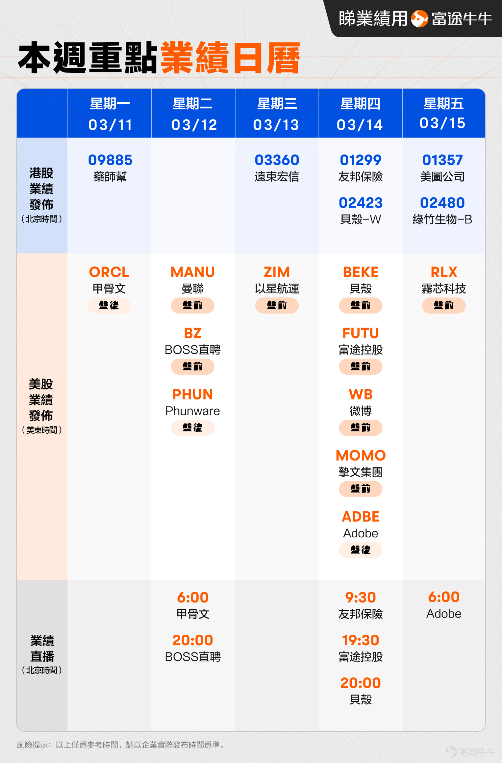 互动赢奖！本帖适合点赞&评论[鼓掌] 各位牛友，激动人心的一周业绩日历出炉啦！快来看看有没有你中意的公司吧~[打call] 下周可重点关注$药师帮 (09885.HK)$$甲骨文 (ORCL.US)$$曼联 (MANU.US)$$BOSS直聘-W (02076.HK)$$BOSS直聘 (BZ.US)$$Phunware (PHUN.US)$$远东宏信 (03360.HK)$$以星航运 (ZIM.US)$$友邦保险 (01299.HK)$$贝壳-W (02423.HK)$$贝壳 (BEKE.US)$$富途控股 (FUTU.US)$$微博 (WB.US)$$挚文集团 (MOMO.US)$$Adobe (ADBE.US)$$雾芯科技 (RLX.US)$，详见下图业绩日历，欢迎在直播页面或关注[链接: @业绩会第一现场]进行预约观看，同时现越来越多企业也已入驻富途企业号，大家也可以动动手指关注相应企业号，如有直播安排则可以第一时间收到提...