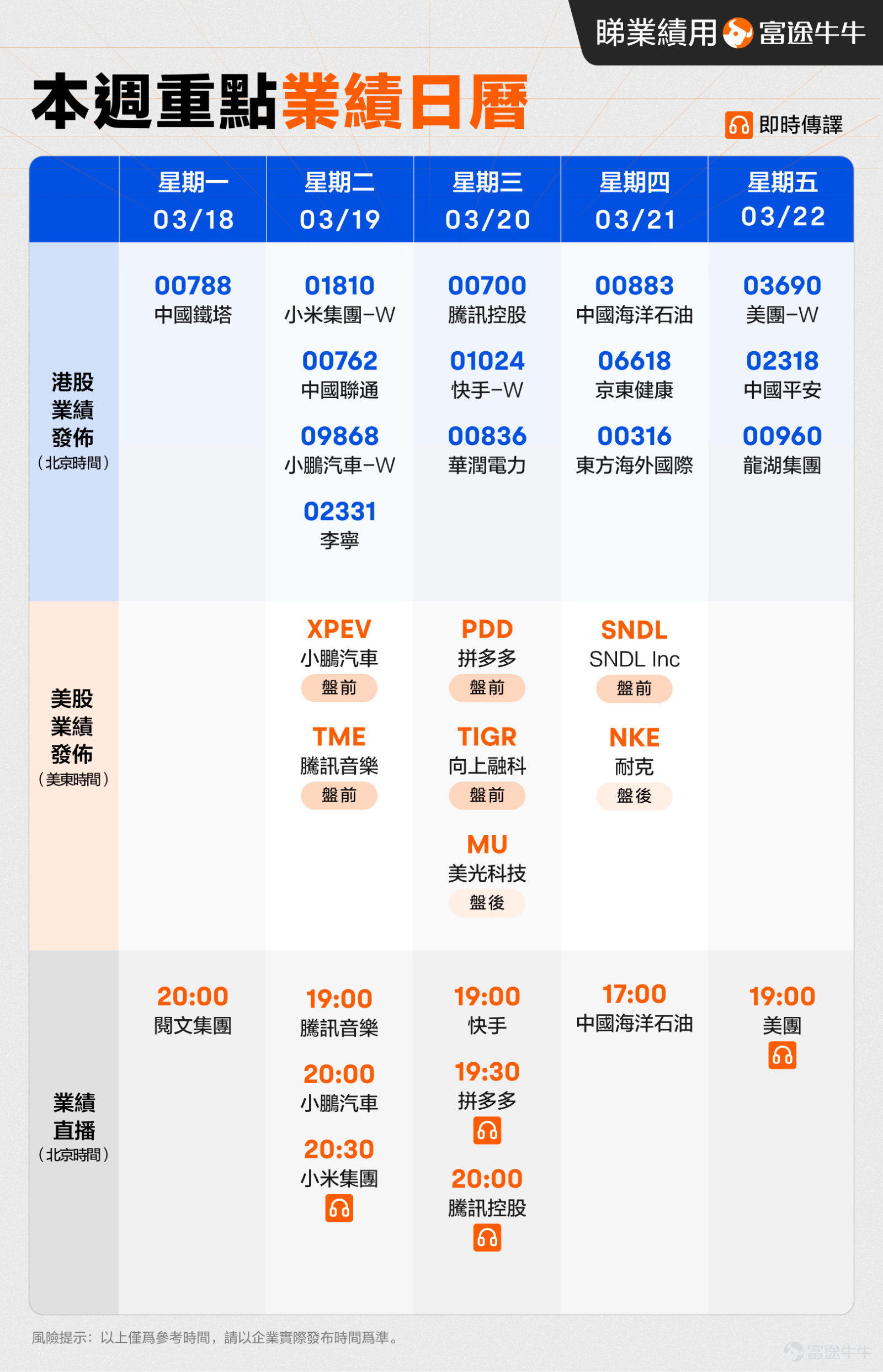 互動贏獎！本帖适合點贊&評論[鼓掌] 各位牛友，激動人心的一周業績日曆出爐啦！快來看看有沒有你中意的公司吧~[打call] 下周可重點關注$中國鐵塔 (00788.HK)$$小米集團-W (01810.HK)$$騰訊音樂-SW (01698.HK)$$騰訊控股 (00700.HK)$$中國海洋石油 (00883.HK)$$美團-W (03690.HK)$$中國聯通 (00762.HK)$$快手-W (01024.HK)$$京東健康 (06618.HK)$$中國平安 (02318.HK)$$小鵬集團-W (09868.HK)$$華潤電力 (00836.HK)$$東方海外國際 (00316.HK)$$龍湖集團 (00960.HK)$$李寧 (02331.HK)$$拼多多 (PDD.US)$$騰訊音樂-SW (01698.HK)$$向上融科 (TIGR.US)$$耐克 (NKE.US)$$美光科技 (MU.US)$，详见下图業績日曆，...