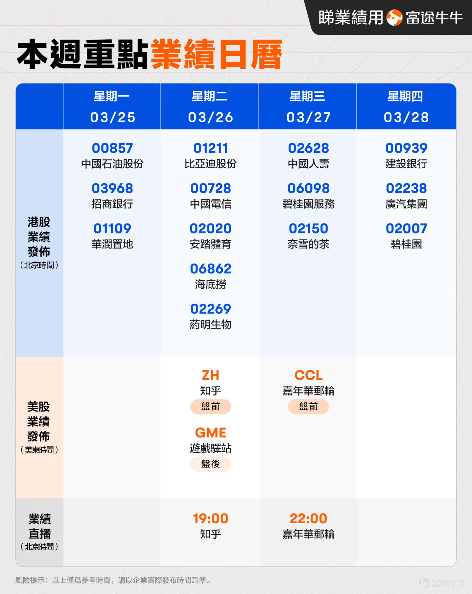 本帖適合點贊[愛心]&收藏 各位牛友，激動人心的一周業績日曆出爐啦！快來看看有沒有你中意的公司吧~[打call] 其中可重點關注的有$知乎 (ZH.US)$$遊戲驛站 (GME.US)$$嘉年華郵輪 (CCL.US)$$中國石油股份 (00857.HK)$$招商銀行 (03968.HK)$$華潤置地 (01109.HK)$$比亞迪股份 (01211.HK)$$中國電信 (00728.HK)$$安踏體育 (02020.HK)$$海底撈 (06862.HK)$$藥明生物 (02269.HK)$$中國人壽 (02628.HK)$$碧桂園服務 (06098.HK)$$奈雪的茶 (02150.HK)$$建設銀行 (00939.HK)$$廣汽集團 (02238.HK)$$碧桂園 (02007.HK)$详见下图業績日曆，歡迎在直播頁面...