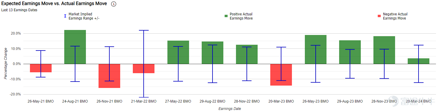 On May 22 (Wednesday),$PDD Holdings (PDD.US)$The first quarter performance of 2024 will be released.Since 2024, pdd holdings' stock price has been volatile. As of the close of the U.S. market on May 16, pdd holdings has fallen 2% this year, with the latest closing price at $143.38 per share. For the upcoming first quarter performance of 2024,The market generally predicts that pdd holdings will achieve a first quarter revenue of 76.56 billion yuan, an increase of 103.42% year-on-year; expected earnings per share of 10.41 yuan, an increase of 87.61% year-on-year.There are currently 12 analysts who have given ratings on the stock, with an average target price of $182.78, meaning that the stock still has about 27.5% upside potential compared to the current price. Last quarter, Pinduoduo released an impressive quarterly report that exceeded Wall Street's expectations. While the quarterly revenue doubled to 88.88 billion yuan, operating profit also achieved a year-on-year increase of 146%. Western Securities believes that the cross-border e-commerce market is growing rapidly, with export e-commerce taking the lead, and there will be new breakthroughs in the future. Looking ahead to the first quarter performance,Bloomberg analysts predict that Pinduoduo's online marketing and other income will increase by over 38% year-on-year, and transaction service revenue will increase by 267%. However, looking past the impressive year-on-year data, Bloomberg predicts that the quarterly revenue of its two main business segments will decline. Online marketing and other income are expected to decrease by 22.7% compared to the previous quarter...