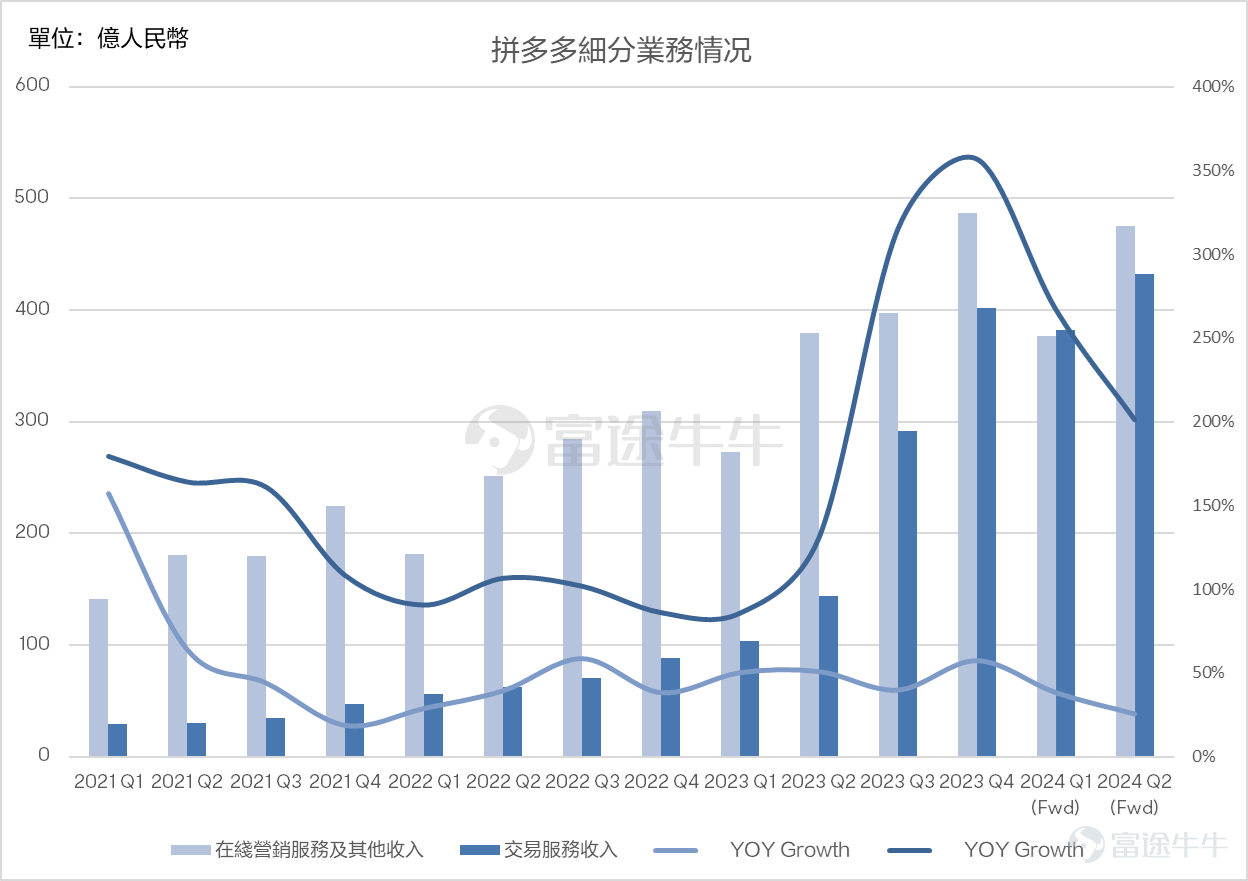 On May 22 (Wednesday),$PDD Holdings (PDD.US)$The first quarter performance of 2024 will be released.Since 2024, pdd holdings' stock price has been volatile. As of the close of the U.S. market on May 16, pdd holdings has fallen 2% this year, with the latest closing price at $143.38 per share. For the upcoming first quarter performance of 2024,The market generally predicts that pdd holdings will achieve a first quarter revenue of 76.56 billion yuan, an increase of 103.42% year-on-year; expected earnings per share of 10.41 yuan, an increase of 87.61% year-on-year.There are currently 12 analysts who have given ratings on the stock, with an average target price of $182.78, meaning that the stock still has about 27.5% upside potential compared to the current price. Last quarter, Pinduoduo released an impressive quarterly report that exceeded Wall Street's expectations. While the quarterly revenue doubled to 88.88 billion yuan, operating profit also achieved a year-on-year increase of 146%. Western Securities believes that the cross-border e-commerce market is growing rapidly, with export e-commerce taking the lead, and there will be new breakthroughs in the future. Looking ahead to the first quarter performance,Bloomberg analysts predict that Pinduoduo's online marketing and other income will increase by over 38% year-on-year, and transaction service revenue will increase by 267%. However, looking past the impressive year-on-year data, Bloomberg predicts that the quarterly revenue of its two main business segments will decline. Online marketing and other income are expected to decrease by 22.7% compared to the previous quarter...