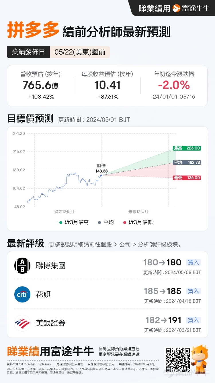 On May 22 (Wednesday),$PDD Holdings (PDD.US)$The first quarter performance of 2024 will be released.Since 2024, pdd holdings' stock price has been volatile. As of the close of the U.S. market on May 16, pdd holdings has fallen 2% this year, with the latest closing price at $143.38 per share. For the upcoming first quarter performance of 2024,The market generally predicts that pdd holdings will achieve a first quarter revenue of 76.56 billion yuan, an increase of 103.42% year-on-year; expected earnings per share of 10.41 yuan, an increase of 87.61% year-on-year.There are currently 12 analysts who have given ratings on the stock, with an average target price of $182.78, meaning that the stock still has about 27.5% upside potential compared to the current price. Last quarter, Pinduoduo released an impressive quarterly report that exceeded Wall Street's expectations. While the quarterly revenue doubled to 88.88 billion yuan, operating profit also achieved a year-on-year increase of 146%. Western Securities believes that the cross-border e-commerce market is growing rapidly, with export e-commerce taking the lead, and there will be new breakthroughs in the future. Looking ahead to the first quarter performance,Bloomberg analysts predict that Pinduoduo's online marketing and other income will increase by over 38% year-on-year, and transaction service revenue will increase by 267%. However, looking past the impressive year-on-year data, Bloomberg predicts that the quarterly revenue of its two main business segments will decline. Online marketing and other income are expected to decrease by 22.7% compared to the previous quarter...