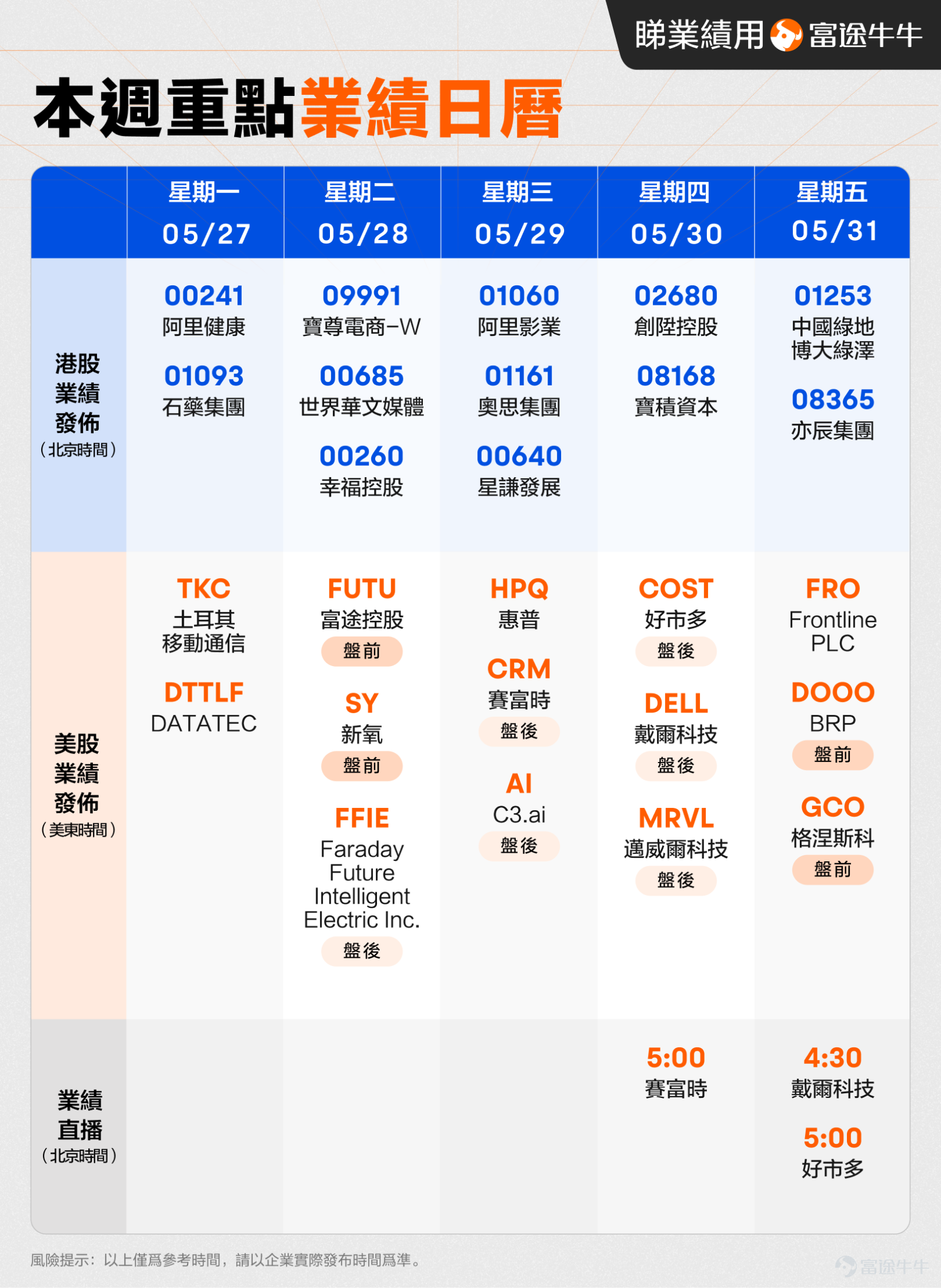 本帖適合點贊[愛心]&評論鼓掌[鼓掌] 各位牛友，激動人心的一周業績日歷出爐啦！快來看看有沒有你中意的公司吧~[打call] 其中可重點關註的有 $賽富時 (CRM.US)$$戴爾科技 (DELL.US)$$好市多 (COST.US)$$富途控股 (FUTU.US)$$C3.ai (AI.US)$$Faraday Future Intelligent Electric Inc. (FFIE.US)$ 更多企業詳見下圖業績日歷，大家可以動動手指關註  @业绩会第一现场，第一時間收到直播提示，觀看業績會再也不會迷路啦~[打call] 同時現在越來越多企業已入駐富途企業號，牛友們也可以關註相應企業號哦~ 【互動】 想了解更多企業業績公布時間，請點擊：[鏈接: 更多業績日歷] 下周將要發布業績的各個公司已經備受關註，各位牛友覺得這些公司將如何表現？市場會有何反應？快來評論區一起交流吧~ 🔍仲驚買賣錯過好價位？有消息想入市快人一步？以下工具幫到你！👇👇 [疑問]選擇太多？困惑太多？不清楚怎麼買，買什麼？ 📢立即關注業績期策略會，金牌...