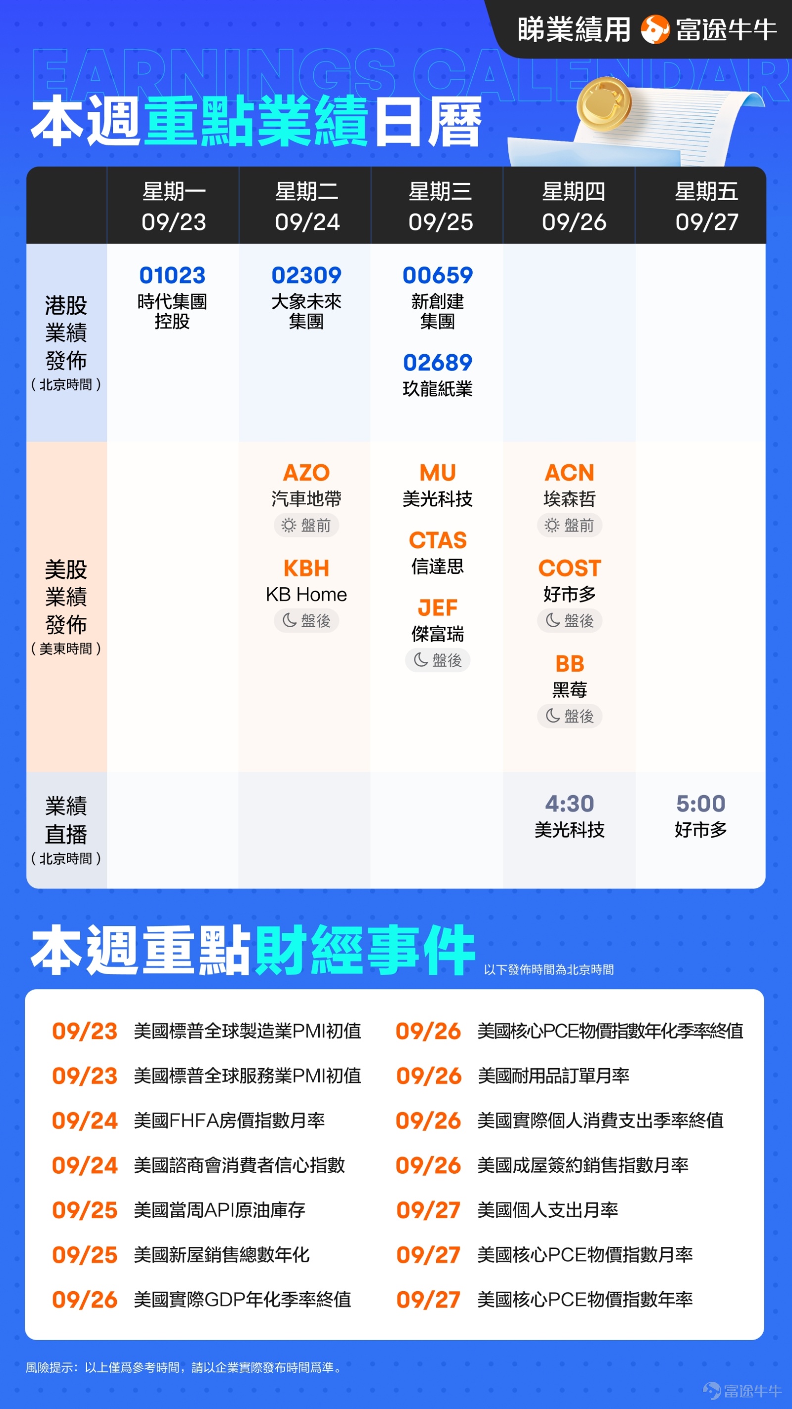 了解更多公司業績~本帖適合點贊&評論鼓掌[鼓掌] 各位牛友，激動人心的一週業績日曆和重點財經事件出爐啦！快來看看有沒有你中意的公司吧~[打call] 其中可重點關注的有 $美光科技 (MU.US)$$好市多 (COST.US)$$信達思 (CTAS.US)$$周大福創建 (00659.HK)$$汽車地帶 (AZO.US)$$黑莓 (BB.US)$ 更多企業詳見下圖業績日曆，大家可以動動手指關注  @业绩会第一现场，第一時間收到直播提示，觀看業績會再也不會迷路啦~[打call] 同時現在越來越多企業已入駐富途企業號，牛友們也可以關注相應企業號哦~ 【投票互動】 [調皮]各位牛友們覺得下週哪家業績會在公佈後首日上漲呢？動動手指預測熱門股票~ 想了解更多企業業績公佈時間，請點擊：[鏈接: 更多業績日曆] 下週將要發佈業績的各個公司已經備受關注，各位牛友覺得這些公司將如何表現？市場會有何反應？快來評論區一起交流吧~[愉快] 🔍仲驚買賣錯過好價位？有消息想入市快人一步？以下工具幫到你！👇👇