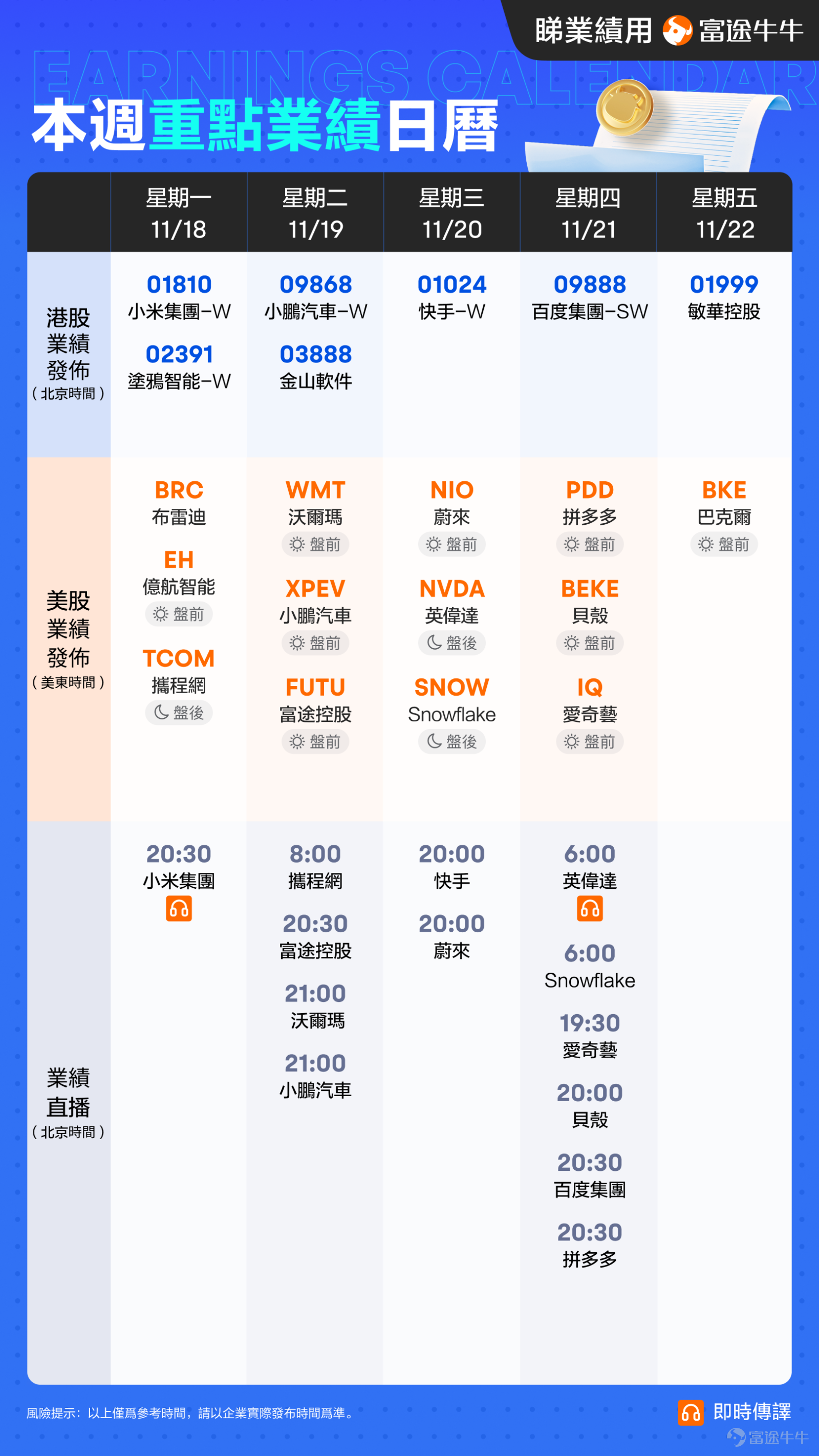 [禮物]點贊並評論，參與我們的業績預測活動，贏取積分！ [摸魚]各位牛友周五好呀~ 又到了揭曉每周重要業績日曆的時刻了，被高盛稱爲「地球最重要股票」的 $英偉達 (NVDA.US)$ 將在下周發佈業績！[勇敢牛牛]大家準備好迎接這波業績浪潮了嗎？下周的業績是否會帶來驚喜呢？相信牛友們已經翹首以盼了[俾我睇下] 話不多説，先來一起看看本周的業績日歷一覽圖吧！有沒有你心水的公司呢？ [飛吻]以上有你關註的公司嗎？快來跟牛牛一起來關註他們的成績單吧！抓住業績機會，為投資加碼！ 有心水的公司不知在哪裏關注業績會？牛牛來帶路！關註 [鏈接: @业绩会第一现场]，第一時間直擊業績會現場，不錯過任何精彩瞬間。 [話筒]牛牛將帶來以下公司的業績直播： $拼多多 (PDD.US)$$攜程網 (TCOM.US)$$攜程集團-S (09961.HK)$$富途控股 (FUTU.US)$$沃爾瑪 (WMT.US)$$小鵬集團 (XPEV.US)$$小鵬集團-W (09868.HK)$$快手-W (01024.HK)$$蔚來 (NIO.US)$$Snowflake (SNOW.US)$$愛奇藝 (IQ.US)$$貝殼 (BEKE.US)$$百度 (BIDU.US)$$百度集團-SW (09888.HK)$ ...