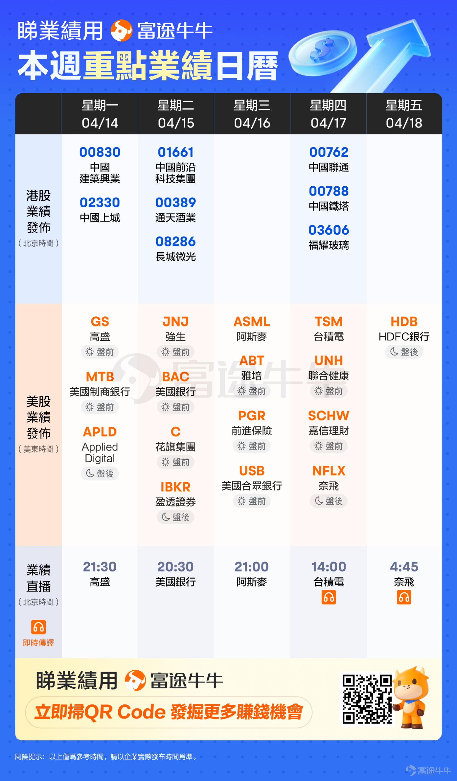 [禮物]點贊並評論，參與我們的業績預測活動，贏取積分！ 各位牛友周五好~[可愛] 本周，在美國「對等關稅」風暴影響持續擴大下，全球金融市場巨震，全線重挫甚至部分觸發熔斷，遭遇了「黑色星期一」[融咗]。此後幾天裡隨着特朗普關稅劇情多重反轉，全球股市亦震盪起伏，上演「過山車」行情。[囧] 關稅動盪中，今日美股盤前華爾街大行$摩根大通 (JPM.US)$$富國銀行 (WFC.US)$$摩根士丹利 (MS.US)$將發布2025年第一季度業績，正式開啟Q1美股業績期！市場預計本次將呈現明顯分化：交易部門有望創下十年最佳業績，而投行業務則繼續在不確定性中掙扎。投資者密切關注其業績展望以及資本回報計劃，期待以超預期增長業績為業績期帶來開門紅。[加油呀] 展望下周，銀行股$高盛 (GS.US)$$美國銀行 (BAC.US)$$花旗集團 (C.US)$ 將接力發布業績。此外，AI芯片巨頭$台積電 (TSM.US)$、荷蘭光刻機巨頭$阿斯麥 (ASML.US)$和流媒體之王$奈飛 (NFLX.US)$Q1業績也將出爐！[哇]你期待他們的業績表現嗎？ [嘿哈]還有哪些公司將發業績？快跟業績Si...
