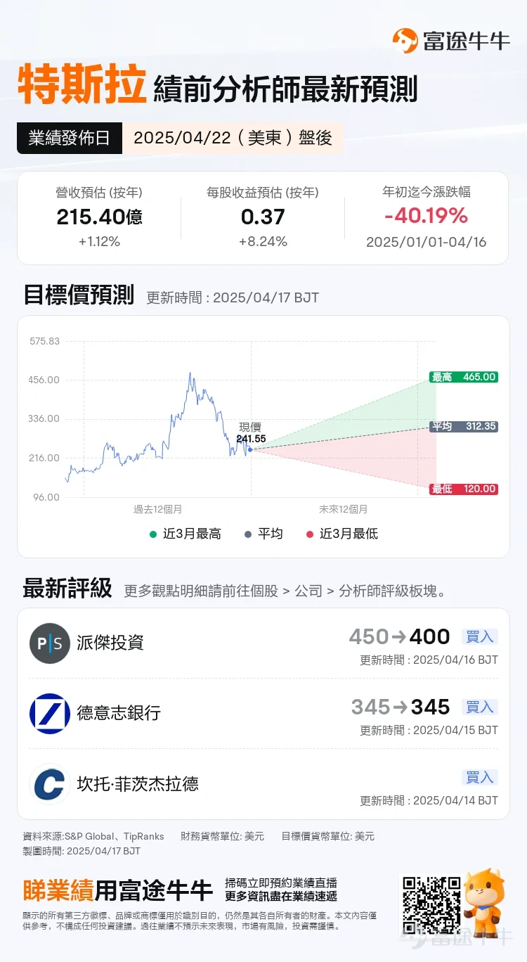 [禮物]文末有福利活動，有機會贏取驚喜周邊，不要錯過哦~ [拍手]$特斯拉 (TSLA.US)$將於美東時間4月22日美股盤後公布2025財年第一季度業績。機構預期特斯拉2025Q1實現營收215.40億美元，同比增加1.12%；每股收益0.37美元，同比增加8.24%。市場將密切關注該公司在第一季度主要市場銷量下滑的情況下，是否會維持今年的增長預期。 [話筒][鏈接: 向牛牛AI提問：特斯拉Q1業績即將公布！重點應關注哪些方向？] 去年年底，隨着美國大選塵埃落定，特斯拉股價一路走高，在12月創下488.54美元的歷史高點，但此後迅速掉頭下行，今年以來，馬斯克及特斯拉持續面臨挑戰，特斯拉年內股價已下跌了逾40%，相較於歷史高點接近「腰斬」。因此，本次業績的好壞或將決定着特斯拉股價能否重返巔峯。[加油呀] 據4月2日特斯拉公布的一季度交付數據顯示，全球交付量僅為336681輛，較去年同期下降13%，不僅遠低於市場預期的390343輛，更創下自2022年第二季度以來的最低季度水平。值得一提的是，這份成績單上中國市場呈現出「逆勢增長」，一季度在華銷量達13.72萬台...