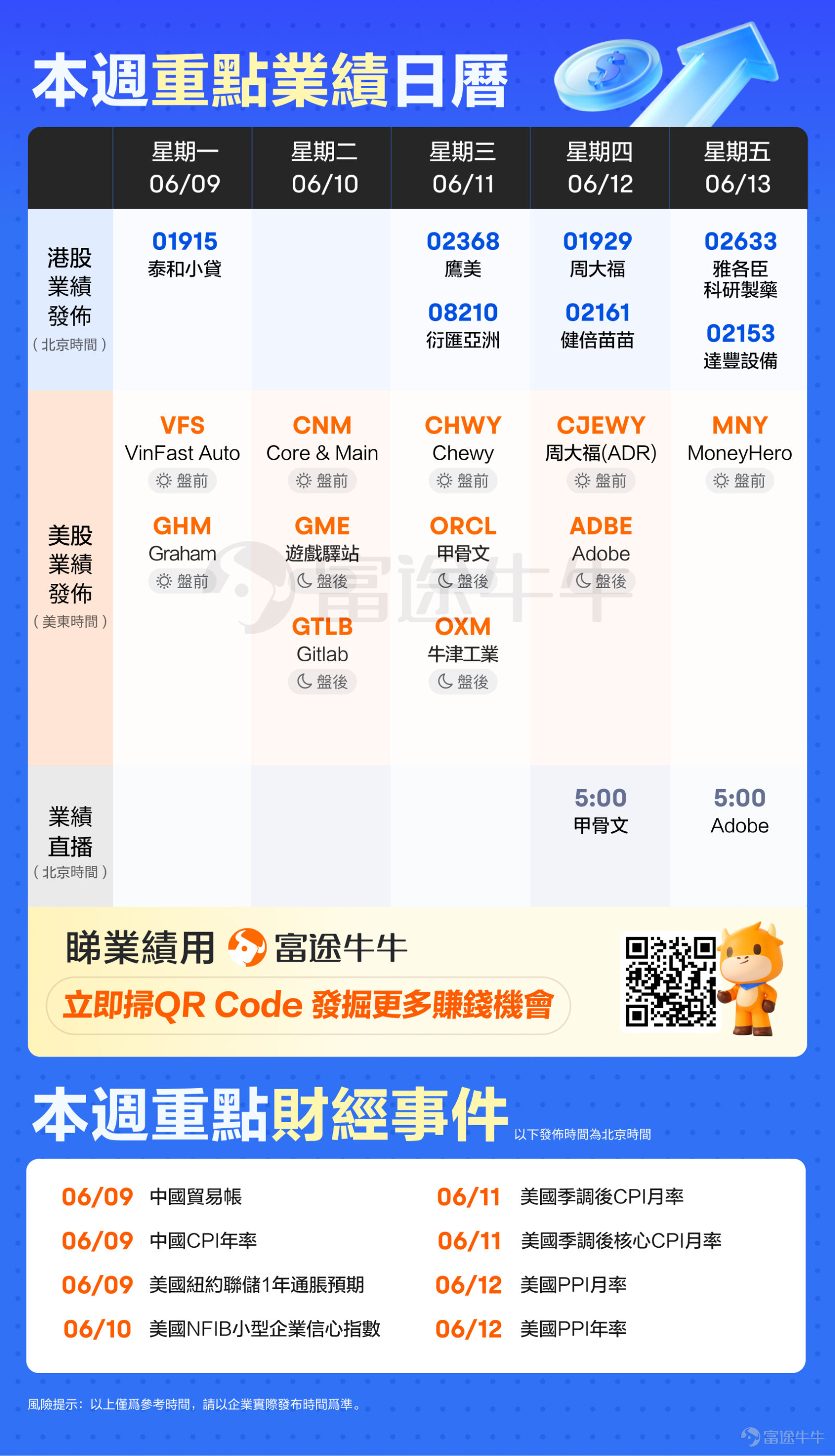 一圖瞭解重點公司業績~本帖適合點贊&評論鼓掌 [調皮] 各位牛友周五好呀~[愉快] 隨着AI芯片巨頭$博通 (AVGO.US)$交出答卷，Q1業績季已接近尾聲。今次業績季你有冇捉住賺錢機會？仲有啲咩獨家操作心得？歡迎在評論區和我們互動分享哦~[俾我睇下] 聚焦下周業績日程，AI與雲計算巨頭$甲骨文 (ORCL.US)$將攜 「星際之門」 戰略亮出成績單，創意軟件龍頭$Adobe (ADBE.US)$的最新業績亦備受矚目。兩大科技巨頭能否為市場注入新動能？ 此外，Meme股$遊戲驛站 (GME.US)$的扭虧進展、代碼協作新銳$Gitlab (GTLB.US)$的開發者生態布局、寵物電商平台$Chewy (CHWY.US)$的訂閱經濟韌性，以及港股方面$周大福 (01929.HK)$的消費復甦信號，也值得重點關注。[嘿哈]你期待邊個表現呀？快跟緊業績Sir步伐，一起來看看下周的業績日曆一覽圖~ [飛吻]以上有你關註的公司嗎？快來跟牛牛一起來關註他們的成績單吧！抓住業績機會，為投資加碼！ 有心水的公司不知在哪里關注業績會？牛牛來帶路！關註@業績會第一現場，第一時間直擊業績會現場，不...
