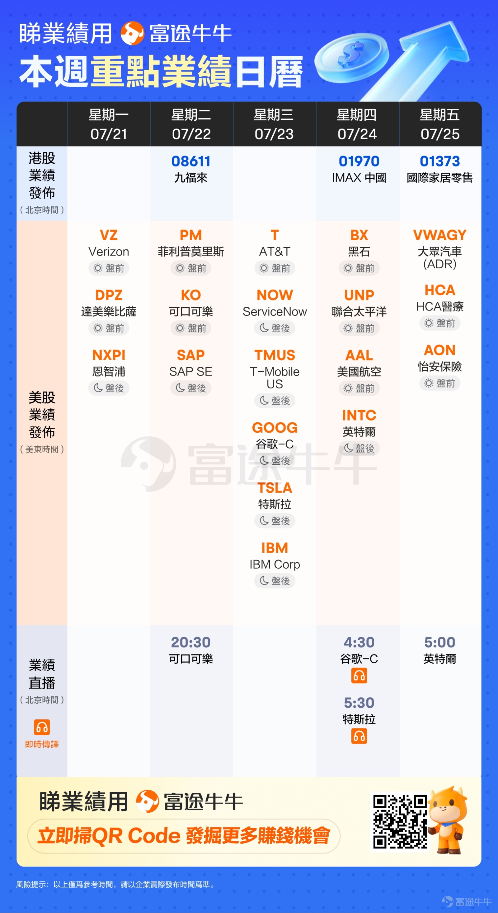 [禮物]本文適合圍觀&點贊[愛心]，參與我們的業績活動，贏取積分！ 牛友們周五好~👋 [打call]美股Q2業績期已火熱開啟，下周市場又將迎來重磅時刻！美股科技「七巨頭」中的 $特斯拉 (TSLA.US)$$谷歌-A (GOOGL.US)$$谷歌-C (GOOG.US)$將打頭陣，接受特朗普關稅新政後的首次業績檢驗！ 此外，全球飲料之王$可口可樂 (KO.US)$、芯片領域重要力量$英特爾 (INTC.US)$、科技服務商$SAP SE (SAP.US)$$IBM Corp (IBM.US)$等熱門公司亦將交出關鍵答卷，為市場再添精彩。 本輪業績期，關稅成本對企業利潤率的衝擊成為關注焦點。值得一提的是，面對全球貿易局勢及整體宏觀經濟的不確定性，AI仍是最強主線。Wedbush分析師認為，AI雲計算支出帶來增長浪潮，美股科技股有望迎來強勁二季報。[思考] 那麼，關稅衝擊下誰將交出超預期答卷？科技巨頭們能否引領美股又一輪上漲？ [機智]你期待他們的業績表現嗎？快跟業績Sir一起來看看下周的業績日曆一覽圖！ [飛吻]以上有你關註的公司嗎？快來跟牛牛一起來關註他們的成績單吧...
