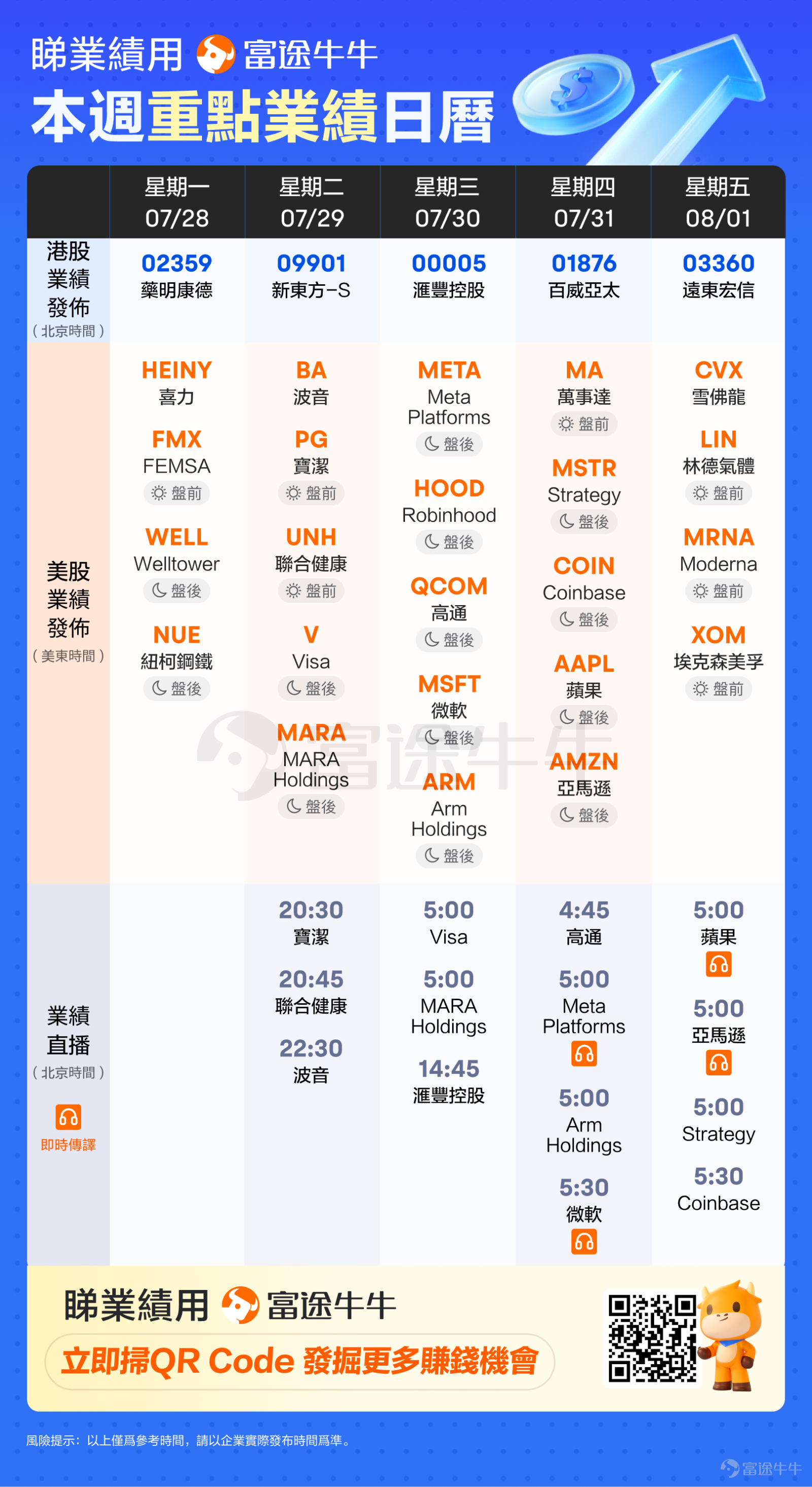 [禮物]本文適合圍觀&點贊[愛心]，參與我們的業績活動，贏取積分！ 牛友們周五好~[可愛] 本周$特斯拉 (TSLA.US)$$谷歌-C (GOOG.US)$領銜MAG7公布關稅衝擊後首份業績，科技巨頭業績季已奏響序章。[鼓掌]展望下周，美股市場又將迎來一波科技巨頭業績高峰，$Meta Platforms (META.US)$、$微軟 (MSFT.US)$、$蘋果 (AAPL.US)$、$亞馬遜 (AMZN.US)$等明星公司輪番登場，其業績將如何定調美股後市？[思考] 此外，加密賽道先鋒$Coinbase (COIN.US)$、$Strategy (MSTR.US)$、$MARA Holdings (MARA.US)$、 $Robinhood (HOOD.US)$二季度 「答卷」 也將重磅揭曉！比特幣波動上行中，它們的交易活躍度、盈利結構、合規進展成關鍵看點。支付雙雄$Visa (V.US)$$萬事達 (MA.US)$將於下周同步亮相，石油化工巨頭 $雪佛龍 (CVX.US)$$埃克森美孚 (XOM.US)$，航空製造巨擘$波音 (BA.US)$，消費...