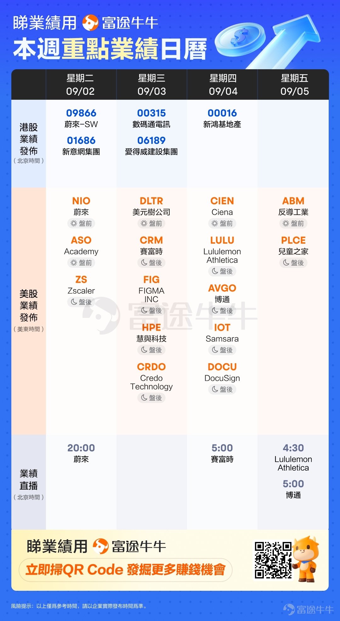 [Gift]This article is suitable for comments & likes.[Heart], participate in our earnings activities, and win points! Hi, mooers, happy Friday~[Joyful] [Keep Fighting]This week's performance has been turbulent.$PDD Holdings (PDD.US)$、$MEITUAN-W (03690.HK)$、$Alibaba (BABA.US)$/ $BABA-W (09988.HK)$and$NVIDIA (NVDA.US)$This also affects the nerves of the Hong Kong and U.S. stock markets. In the 'trough' of consecutive quarters of slowing growth and declining profits, $PDD Holdings (PDD.US)$Still delivered a performance that exceeded expectations.After hours, the stock price initially surged over 12%, but fell back following the conference call, ultimately rising only slightly by 0.87%, indicating that the market remains cautious.$MEITUAN-W (03690.HK)$The net profit for Q2 declined by 89%, falling short of expectations.Concerns over profitability led to a nearly 13% plunge in the stock price.[Thinking Face]Today, involved in the battle over food delivery,$Alibaba (BABA.US)$Another company will also announce its results; how will it address the questions of investment and return?The leading AI chip manufacturer$NVIDIA (NVDA.US)$also finds it difficult to break the segmentation:In the second quarter, revenue and profit exceeded expectations, but the data center business slightly underperformed expectations, with guidance described as 'lukewarm'.Its stock price declined in after-hours trading. ⚡ Next week, the chip sector will see renewed activity,$Broadcom (AVGO.US)$performance reports are coming!As an essential player in the AI boom...