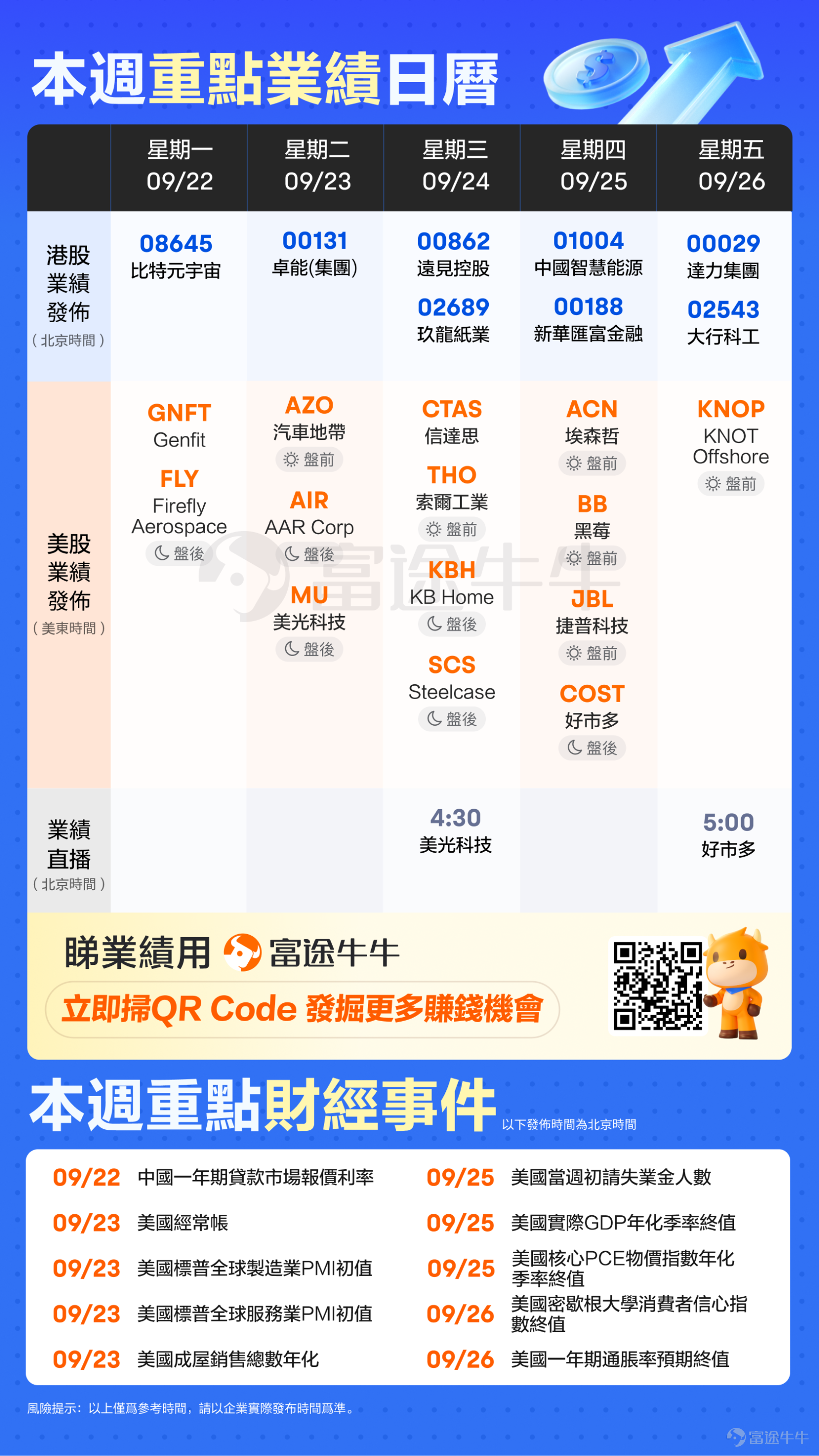 A visual overview of key company performances~ This post is suitable for likes & applause in the comments. [Tongue] Fellow investors, it's Friday again~[Clap] [Yeah!]The Q2 2025 earnings season has officially entered its final sprint!As the market approaches a key turning point, multiple positive signals continue to emerge, injecting strong momentum into the upcoming market movements. [Cool Guy] Looking back at this week, the market received significant positive news – the Federal Reserve announced an interest rate cut and signaled further easing ahead. After digesting the complex signals from the Fed on Wednesday, U.S. stocks resumed their upward trajectory Thursday evening, with the three major indices collectively closing at record highs, and overall market sentiment continuing to rise.[Smart]Technology stocks have regained favor with investors, with the semiconductor sector leading the charge, particularly $Micron Technology (MU.US)$ surging over 5% in a single day, reflecting strong market optimism towards the memory chip industry. [Keep Fighting]In this context, $Micron Technology (MU.US)$ is set to release its latest earnings report, which could become the most anticipated earnings event of next week.Driven by the dual tailwinds of AI-powered HBM demand growth and the recovery of the traditional memory cycle, its earnings performance and future guidance will not only impact its own stock trajectory but also serve as a key indicator for assessing the strength of the semiconductor industry’s recovery.[Hey]Following closely behind, $Costco (COST.US)$ is also scheduled to announce its results. The market anticipates gaining insights into the resilience of the consumer sector amid a rate-cutting environment through its sales data. [Beckon]Other companies worth watching include:IT services giant $Accenture (ACN.US)$ 's AI order growth and consulting...