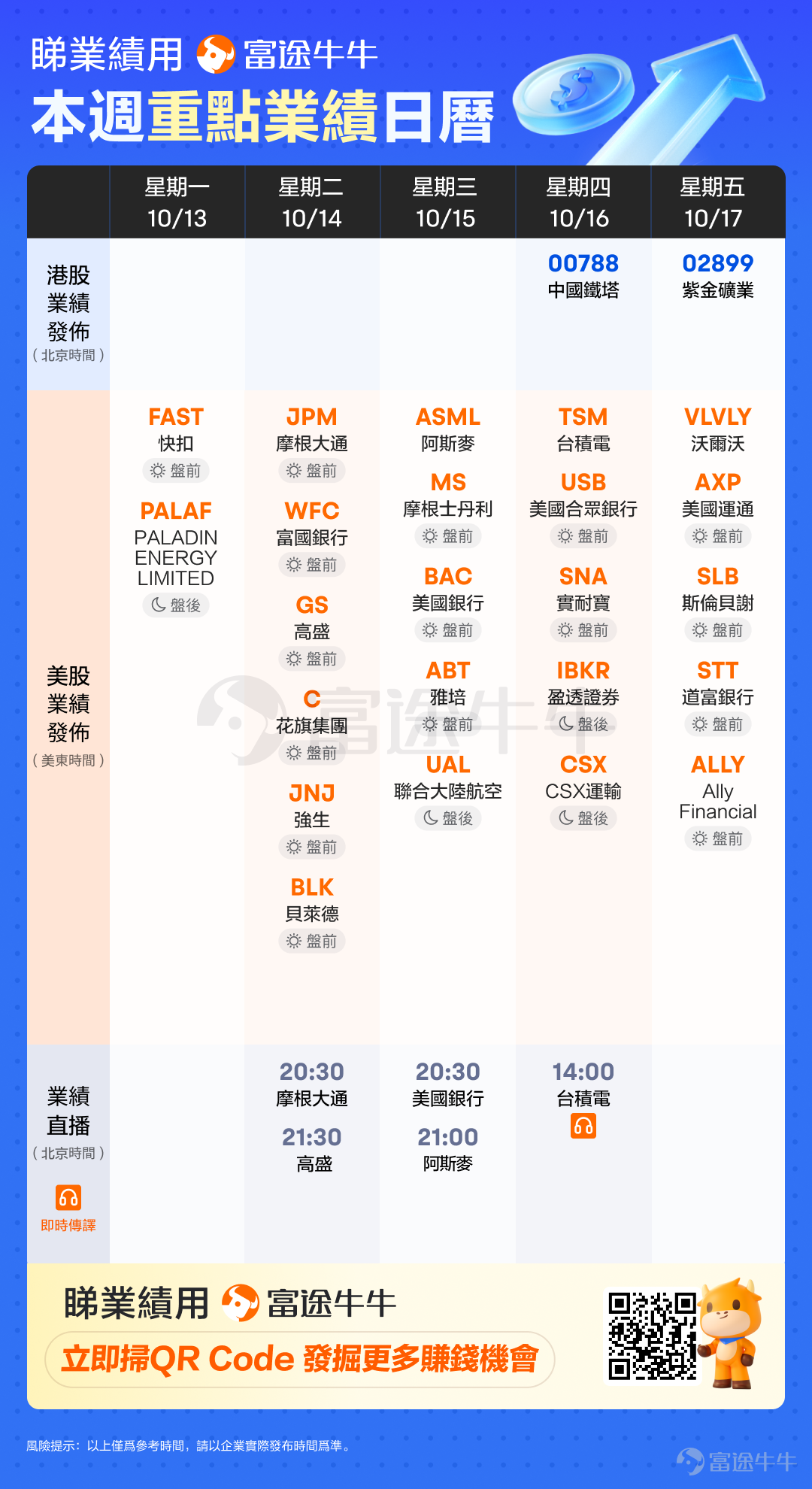 [禮物]本文適合評論&點贊[愛心]，參與我們的業績活動，贏取積分！ [愉快]各位牛友大家好~ 2025年第三季度業績即將鳴槍起跑！業績Sir又上線啦，爲您奉上那些不容錯過的看點~[耶] [鼓掌]作為傳統開場嘉賓，華爾街金融巨頭 $摩根大通 (JPM.US)$ 、 $高盛 (GS.US)$ 、 $美國銀行 (BAC.US)$ 將率先交出答卷！利率高企環境下，投行與零售業務能否雙線告捷？市場嚴陣以待！ 緊隨其後，全球芯片產業鏈核心——光刻機霸主 $阿斯麥 (ASML.US)$ 與芯片代工龍頭 $台積電 (TSM.US)$ 再度聯袂登臺！AI訂單是否持續爆發，晶圓需求能否引領週期反轉？答案即將揭曉！[俾我睇下] [噓] 好戲即將開場，市場靜待「開門紅」！三季度業績的首發陣容中還有哪些值得關註的公司？快跟業績Sir一起來看看吧！ 以上公司有您关注的吗？快来与@富途業績Sir一起追踪最新业绩，關注 [鏈接: @業績會第一現場] 更能直擊業績會現場，抓住業績機會，為投資加碼！ 📅 【業績直播預告】 📞下周业绩電話會： [鏈接: 摩根大通2025Q3業績直播] [鏈接: 高盛2025Q3業績直播] [鏈接: 美國銀行2025Q3業績直播] ...