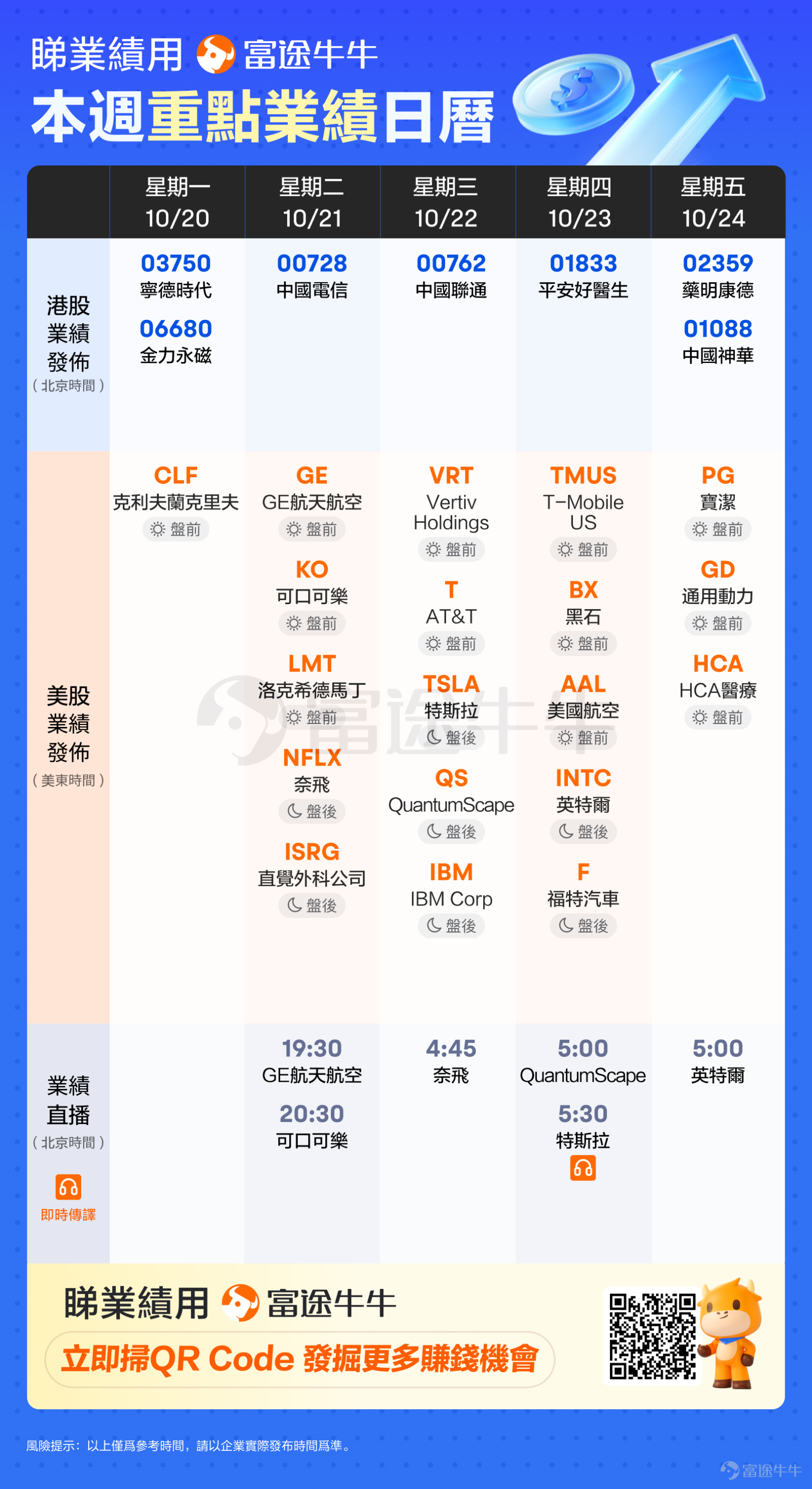 [禮物]本文適合評論&點贊[愛心]，參與我們的業績活動，贏取積分！ 各位牛友好~[愉快] 本周美股業績期啟幕，華爾街大型投行$摩根大通 (JPM.US)$$富國銀行 (WFC.US)$等捷報頻傳：第三季度在AI熱潮帶來的市場興奮情緒下，投行業務全面復甦，交易收入均創新高，展現出在市場波動中的盈利韌性。恰逢稀土管制引發行業關注之際，$台積電 (TSM.US)$和$阿斯麥 (ASML.US)$兩大半導體巨頭業績報喜，未來增長預期呈現樂觀立場，托住「AI牛市敘事」！[加油呀] [機智]展望下周，$特斯拉 (TSLA.US)$將於10月22日美股盤後公布第三季度業績。此前，特斯拉公布Q3汽車交付量達49.7萬輛，同比增長7.4%，投資者將重點關注創紀錄的交付量能否轉化為切實的盈利增長，以及汽車毛利率會否因價格壓力而繼續承壓。此外，Optimus量產進度和Robotaxi服務推進節奏，也將成為決定市場情緒的關鍵變量。 流媒體巨頭$奈飛 (NFLX.US)$同樣備受關注，其廣告業務突破性進展與內容策略成效將成為焦點。此外，半導體明星股$英特爾 (INTC.US)$、航空製造領先者  ...