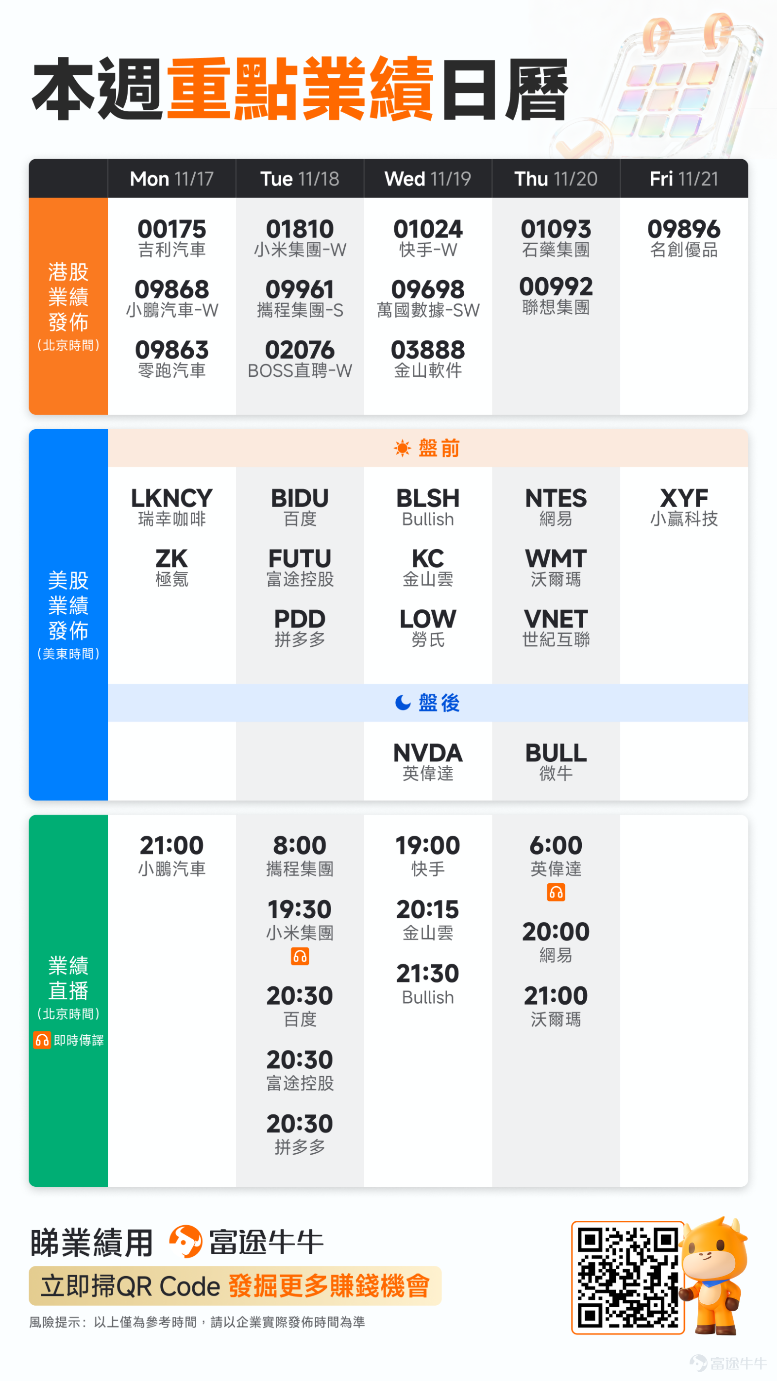 [禮物]本文適合評論&點讚，參與業績討論，贏取積分獎勵！ [拍手]牛友們，時間進入11月中下旬，全球資本市場正式迎來Q3業績期的「壓軸精彩」！ 未來一周，中概互聯網巨頭$小米集團-W (01810.HK)$、$拼多多 (PDD.US)$、$快手-W (01024.HK)$、 $網易 (NTES.US)$/$網易-S (09999.HK)$、$百度 (BIDU.US)$/$百度集團-SW (09888.HK)$等將密集交出成績單。高盛預計，中國互聯網巨頭三季度業績或將呈現「喜憂參半」的局面：一方面，AI投入推高資本開支，並帶動雲業務收入加速增長；但另一方面，即時零售、海外業務和新流量入口的激進投資，也在短期內壓制整體利潤表現。[思考]巨頭們「燒錢豪賭未來」，究竟能否真正贏得市場的耐心？ 作為本輪AI浪潮的核心引擎，$英偉達 (NVDA.US)$也將在本周重磅登場！憑藉在GPU領域與大模型訓練市場的絕對主導地位，英偉達股價在過去一年屢創新高。值得注意的是，$微軟 (MSFT.US)$$亞馬遜 (AMZN.US)$$Meta Platforms (META.US)$$谷歌-A (GOOGL.US)$等科技巨頭三季度持續...