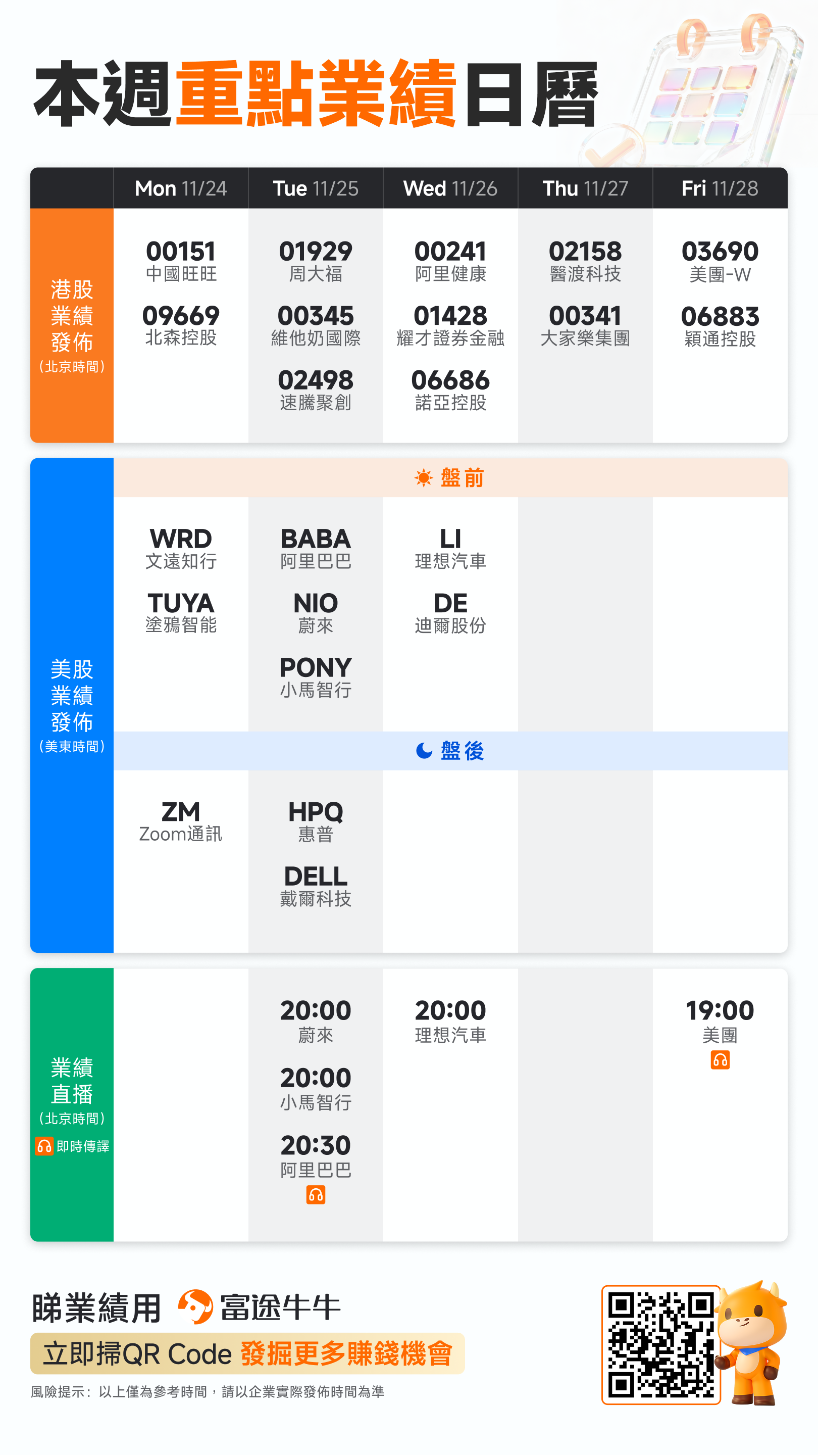 [礼物]本文适合评论&点赞，参与业绩讨论，赢取积分奖励！ 各位牛友周五好！ 本周市场可谓风高浪急。周三美股盘后， $英伟达 (NVDA.US)$ 交出超预期的靓丽业绩 —— 营收同比大幅增长62%，再度轻松超越华尔街已颇乐观的预期；CEO更是正面回击AI泡沫争议，直言「我们看到的景象与泡沫论截然不同」。叠加非农数据利好加持，周四美股大幅高开， $标普500指数 (.SPX.US)$ 开盘一小时内一度飙升1.9%。但乐观情绪未能持久，市场随即风云突变，指数快速掉头向下，最终收跌1.5%，创下4月以来最剧烈的盘中逆转。[流泪] [嘿哈] 而与美国经济的「金发姑娘式叙事」相呼应的是，美国零售巨头 $沃尔玛 (WMT.US)$ 同日披露超强业绩，不仅业绩表现亮眼，更连续两个季度上调全年业绩指引，最终逆势收涨6.46%。 港股方面，周五承接美股跌势， $恒生指数 (800000.HK)$ 跌600点失守100天线，本周累计跌幅逾5%； $恒生科技指数 (800700.HK)$ 与 $国企指数 (800100.HK)$ 本周跌幅分别超7%及5%。 [安慰]...