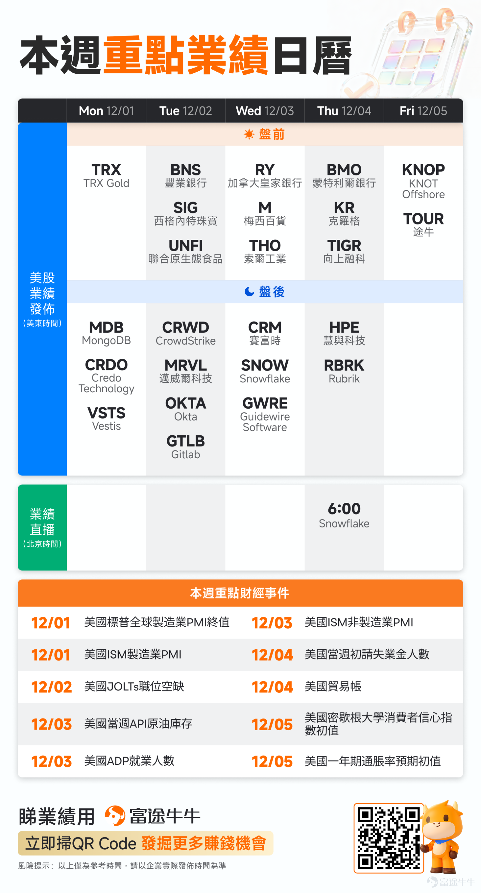 一圖瞭解重點公司業績~本帖適合點贊&評論鼓掌 [調皮] 🌟各位牛友好！ 過去一周，中概股業績行情波瀾起伏，從$阿里巴巴-W (09988.HK)$$美團-W (03690.HK)$到新能源車企$蔚來 (NIO.US)$$理想汽車 (LI.US)$，智駕領域的$文遠知行 (WRD.US)$$小馬智行 (PONY.US)$等，市場情緒在多空交織中擺動......[機智]隨着11月行情翻篇，進入12月首周，市場將迎來一批錨定人工智能（AI）、雲計算和網絡安全等核心賽道的細分龍頭公司發布業績！ [嘿哈]核心看點首先聚焦兩大雲服務巨頭$賽富時 (CRM.US)$與$Snowflake (SNOW.US)$：作為SaaS模式的開拓者，賽富時在通過成本控制將運營利潤率推至歷史高點後，市場正等待其AI產品貨幣化進展帶來新的增長催化劑。其數據云與AI業務雖增長迅速，但能否成為拉動百億美元體量重回雙位數增長的核心引擎，仍是未知數。[思考]而Snowflake上季度用強勁業績擊碎了「增長放緩」的市場擔憂，並上調全年指引，本次業績又能否延續榮耀？ 一個廣泛的...
