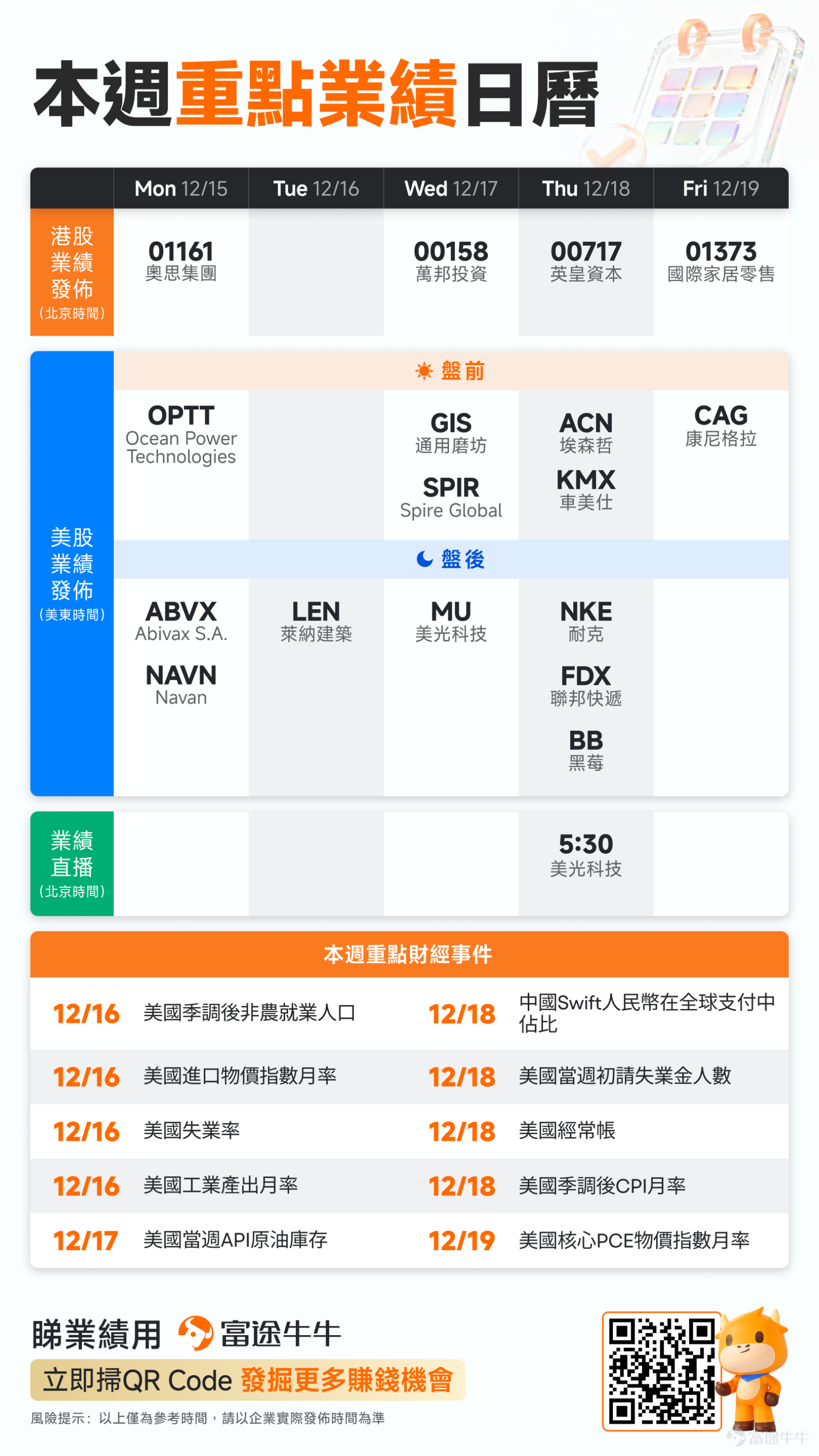 一圖速覽重點公司業績~歡迎點讚/評論分享你的觀點[調皮] [愉快]牛友們~周五愉快！ 回顧本周，美國聯儲局年內連續第三次降息，然而投票細節顯示內部分歧愈加凸顯，繼續影響着流動性預期......同日$甲骨文 (ORCL.US)$公布業績，雖然營收與雲業務雙增長，但資本開支暴漲引發市場對AI投資回報的擔憂，績後股價急瀉逾10%，連帶拖累AI板塊。[禿頭]另一方面，「谷歌鏈核心」$博通 (AVGO.US)$亦在AI引擎驅動下第四季營收創歷史新高，預計下一季AI營收將翻倍。然而管理層警告整體利潤率因AI產品銷售收窄承壓，股價盤後由一度漲超4%後轉跌，再次顯示市場謹慎態度。[思考] [嘿哈]隨着業績季步入尾聲，下周存儲芯片龍頭$美光科技 (MU.US)$的業績將成為市場焦點！存儲作為AI算力的「糧食」，其周期位置與價格彈性備受矚目，市場期待AI驅動的高帶寬內存（HBM）業務進展能否持續提供爆發力。若表現超預期，或帶動半導體設備、材料板塊行情，你是否也在期待？ 此外，處於轉型關鍵期的全球運動品牌$耐克 (NKE.US)$將發布業績，其「Win Now」計劃的成效...