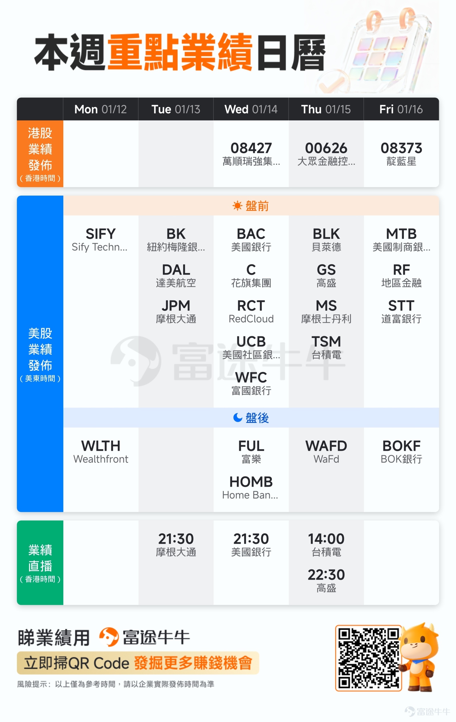 [禮物]不要錯過！參與業績討論可贏取雙重積分獎勵哦~ Hi，牛友們~🐎 隨着新年鐘聲敲響，全球市場迎來2026年首個完整交易周。美國對委內瑞拉的突發地緣事件攪動市場情緒，特朗普將提名誰出任下一任美聯儲主席更是懸在大家心口的問號......[思考] 在此背景下，美股三大指數震盪上行：$道瓊斯指數 (.DJI.US)$$標普500指數 (.SPX.US)$本周盤中再度刷新歷史高位，$納斯達克綜合指數 (.IXIC.US)$累計上漲超1%。板塊輪動明顯，軍工板塊在特朗普提議將2027財年國防預算大幅增加50%至1.5萬億美元的刺激下全線走強。另一邊，港股市場本周科技與半導體板塊表現活躍，顯示出結構性機會。 下周，2025年第四季度業績期將正式拉開帷幕！這不僅是對企業年度收官表現的終極檢驗，更是為2026年上半年投資定調的關鍵時點。依照慣例，$摩根大通 (JPM.US)$$美國銀行 (BAC.US)$$花旗集團 (C.US)$$富國銀行 (WFC.US)$$摩根士丹利 (MS.US)$$高盛 (GS.US)$ $貝萊德 (BLK.US)$ 等...