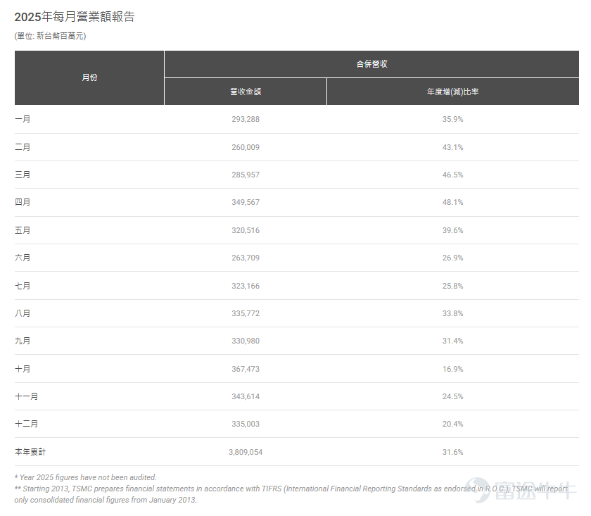 💡歡迎牛友們投票留言互動，贏取雙重獎賞！ [拍手]芯片代工巨頭$台積電 (TSM.US)$將於1月15日（本周四）公布2025年第四季度完整業績。機構預期台積電2025Q4預計實現營收1.03萬億新台幣，同比增加18.98%；預期每股收益92.89新台幣，同比增加26.63%。 [機智]根據1月9日台積電公布的月度營收數據，台積電12月銷售額達3350億元新台幣；以此測算，其第四季度總營收約為1.046萬億新台幣（約合331億美元），不僅單季營收歷史性地突破萬億新台幣大關，更以同比增長约20%的亮眼增速一舉超越市場預期。縱觀全年，台積電2025年1月至12月的累計營收約為3.81萬億新台幣，較2024年同期增長31.6%，充分展現了半導體代工王者的絕對統治力。 回顧三季報，台積電憑藉毛利率衝上59.5%的超預期表現和先進制程的滿載運行驚艷全球。彼時CEO魏哲家強調，AI需求「比三個月前預想的還要強勁」，且公司正加快美國亞利桑那州2納米產能擴張，以應對供不應求的局面。[勇敢牛牛]而展望本次業績，投資者目光聚焦於： ▶️AI業務的爆發性增長能否持續？在$英偉達 (NVDA.US)$$美國超微公司 (AMD.US)$$博通 (AVGO.US)$等巨頭對CoWoS先...