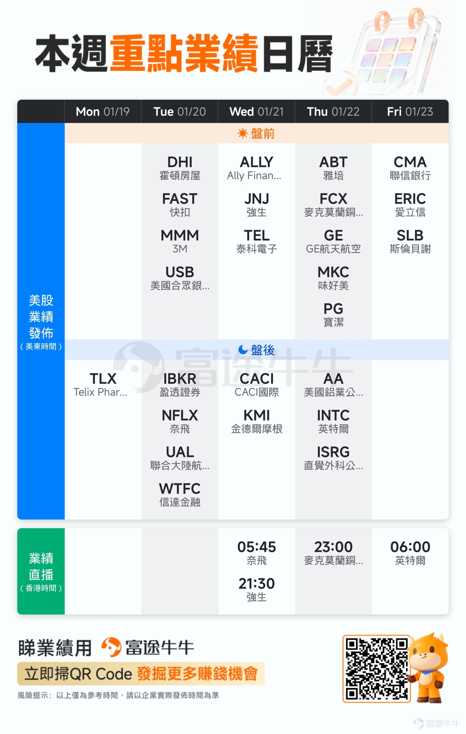 [Gift]This article is suitable for comments & likes[Heart], join our earnings event and win points! Hello fellow investors~[Happy] This week,$JPMorgan (JPM.US)$、 $Bank of America (BAC.US)$Financial giants kicked off the Q4 earnings season but saw their stocks plunge despite solid results.CNBC's well-known commentator remarked frankly: A pullback has long been overdue! The divergence in performance was not only due to management’s cautious remarks cooling market sentiment but also reflected a technical correction after significant sector gains.[Thinking Face] [Nice]On the other hand, good news came from the tech sector:After Taiwan Semiconductor announced impressive full-year and Q4 2025 earnings, $Taiwan Semiconductor (TSM.US)$ its after-hours stock price surged, rising nearly 7% at one point during the session, demonstrating consistent market enthusiasm for its strong fundamentals. This contrast between hot and cold highlights that the influence of macro sentiment and future guidance is now surpassing that of single historical data points.So, will this atmosphere of 'cautious expectations outweighing optimistic data' spread? Looking ahead to next week, a group of key companies from the technology, consumer, healthcare, and resources sectors will release their results and face the market’s rigorous scrutiny.[Keep Fighting] After Thursday's close, $Intel (INTC.US)$ the earnings report is undoubtedly the top priority.The market is eager to find evidence of a solid recovery in AI-driven PC and data center demand from it.The progress of its foundry business and the trend in gross margin will not only affect itself but may also serve as an indicator for the entire...