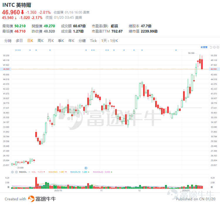 💡 Fellow investors are welcome to vote, comment, and interact to win double rewards! The chip giant, once considered an 'AI laggard,' is now facing a crucial earnings report.[Happy] After market close on January 22nd Eastern Time (January 23rd Beijing time), $Intel (INTC.US)$ Intel will announce its Q4 2025 earnings.The market expects Intel’s Q4 revenue to reach $13.4 billion, a year-over-year decrease of 6.2%, with a projected loss per share of $0.09, reflecting an expanded loss compared to last year.   [Share Link: Intel Q4 2025 Earnings Live Broadcast (Real-Time Interpretation)] [Hey]Recently, Intel has received strong support from major institutions due to its recovery narrative.Just over a year ago, Intel was mired in difficulties: its stock price plummeted 60% in 2024, and amid the AI boom, it seemed like a mere spectator, with the label of 'AI laggard' being particularly glaring. The turning point came last fall... In September 2025, NVIDIA's $5 billion strategic investment materialized, alongside an earlier $8.9 billion government capital injection, igniting market sentiment overnight. $Intel (INTC.US)$ The stock price closed up nearly 23% for the day.Since then, the stock price has continued to soar, surging 84% cumulatively in 2025; at the start of 2026, it rose nearly 30%, becoming $S&P 500 Index (.SPX.US)$the third-best performing constituent stock, with the price nearing a two-year high.This stands in stark contrast to the lows of 2024, reflecting investors' renewed confidence in its ability to attract foundry customers...