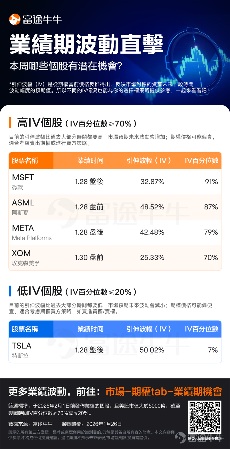 [耶]本周美股業績期迎來關鍵節點，科技巨頭們集體「交作業」！對於期權玩家來說，這是捕捉波動的好機會，但操作之前，得先看清誰的期權「貴」，誰的「便宜」，這將很大程度影響你的收益情況。 📈通常IV處於歷史高點時，期權價格相對較貴，需警惕波動率回落； 📉IV處於歷史低點時，期權價格相對便宜，適合利用槓桿效應放大潛在收益或捕捉波動。[酷] 1、本週關注焦點 週二（1.28）盤後，特斯拉和微軟將同台競技發布業績，兩者的期權市場風險偏好呈現截然相反的態勢。 📈 TSLA (特斯拉)：低 IV 下的機會 数据： 截至1.26日， $特斯拉 (TSLA.US)$ IV 為 50.02%，IV百分位數僅為7%。  這意味著特斯拉目前的IV水準處於歷史低點，市場預期未來的股價波動性可能趨於緩和，或期權價格相對便宜。 如預期價格會大幅波動，但無法確定方向，可考慮做多波動率策略。由於IV低，買入期權成本相對較低，如果未來出現大幅波動（無論漲跌），股價波動推動 IV 修復及價格位移均可能帶來收益。[鼓掌] 但若股價持續盤整，時間損耗可能導致虧損。 如看好...