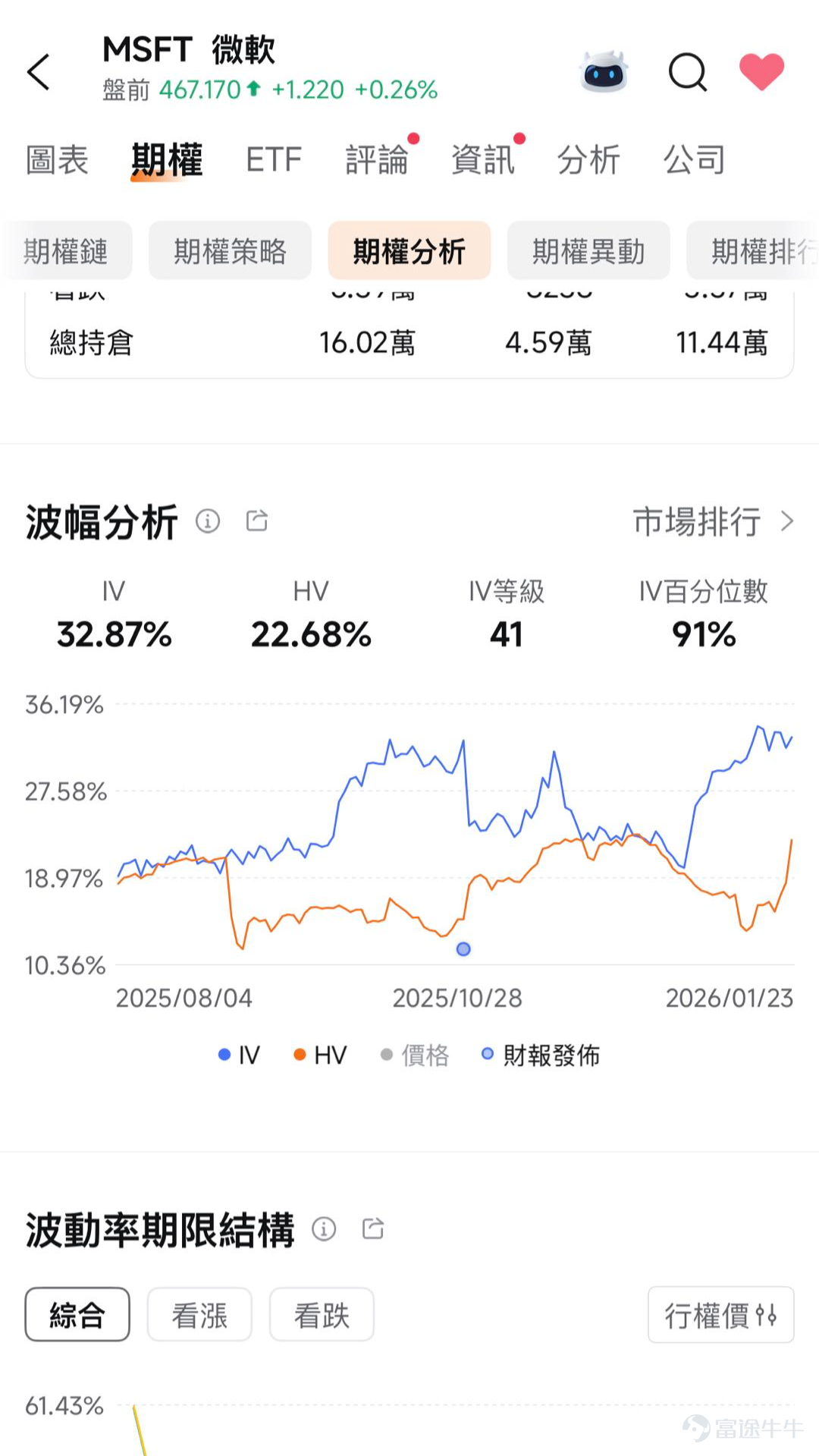 [耶]本周美股業績期迎來關鍵節點，科技巨頭們集體「交作業」！對於期權玩家來說，這是捕捉波動的好機會，但操作之前，得先看清誰的期權「貴」，誰的「便宜」，這將很大程度影響你的收益情況。 📈通常IV處於歷史高點時，期權價格相對較貴，需警惕波動率回落； 📉IV處於歷史低點時，期權價格相對便宜，適合利用槓桿效應放大潛在收益或捕捉波動。[酷] 1、本週關注焦點 週二（1.28）盤後，特斯拉和微軟將同台競技發布業績，兩者的期權市場風險偏好呈現截然相反的態勢。 📈 TSLA (特斯拉)：低 IV 下的機會 数据： 截至1.26日， $特斯拉 (TSLA.US)$ IV 為 50.02%，IV百分位數僅為7%。  這意味著特斯拉目前的IV水準處於歷史低點，市場預期未來的股價波動性可能趨於緩和，或期權價格相對便宜。 如預期價格會大幅波動，但無法確定方向，可考慮做多波動率策略。由於IV低，買入期權成本相對較低，如果未來出現大幅波動（無論漲跌），股價波動推動 IV 修復及價格位移均可能帶來收益。[鼓掌] 但若股價持續盤整，時間損耗可能導致虧損。 如看好...