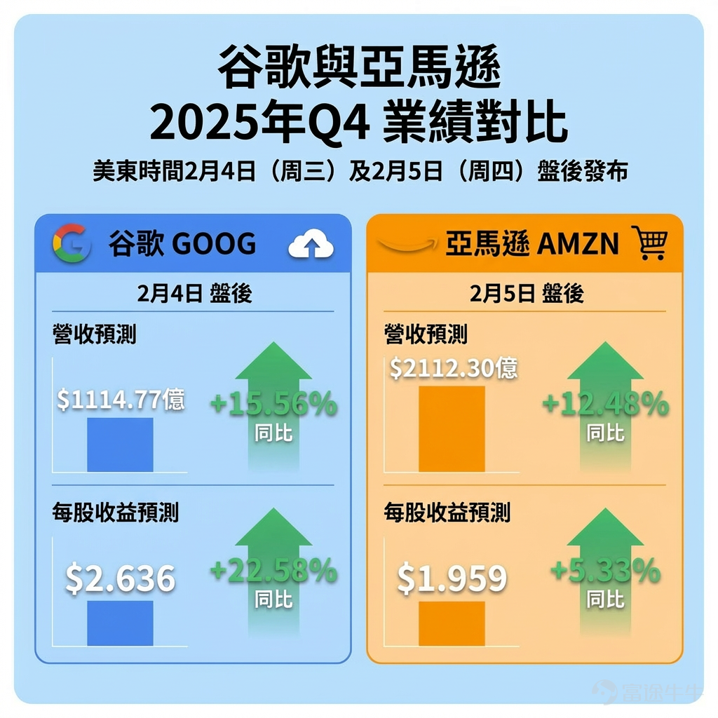 This week, all eyes are on the earnings battle between two trillion-dollar giants: Google and Amazon are set to release their latest earnings after market close on February 4 (Wednesday) and February 5 (Thursday), Eastern Time, respectively.[Clap] [Share Link: Google Q4 2025 Earnings Live Broadcast (Simultaneous Interpretation)] [Share Link: Amazon Q4 2025 Earnings Live Broadcast (Real-time Interpretation)] Over the past year, propelled by its AI narrative, $Alphabet-A (GOOGL.US)$$Alphabet-C (GOOG.US)$ compared with $Amazon (AMZN.US)$ , which has lagged due to growth concerns, creating a stark contrast.This earnings competition will test whether Google's 'future premium' remains as solid as ever, or if Amazon’s 'current value' is poised for a reevaluation.[Shocked] 🔎Google: Will paying a premium for 'AI tomorrow' lead to an expensive capital expenditure plan? [Let Me See] Bank of America Securities noted,Exceeding market expectations in both revenue and earnings per share is almost a certainty.The core drivers are clearly visible, benefiting on one hand fromthe overall stability of the digital advertising marketand on the other hand, stemming fromthe strong momentum of its flagship AI model Gemini 3.0which is expected to push the growth rate of the search engine business up to 15%-16%, and YouTube’s growth rate to 14%-15%, both significantly surpassing market consensus.  However, this anticipated report card may no longer be the main highlight.The market is holding its breath awaiting Google’s response after Meta significantly raised its capital expenditure guidance...