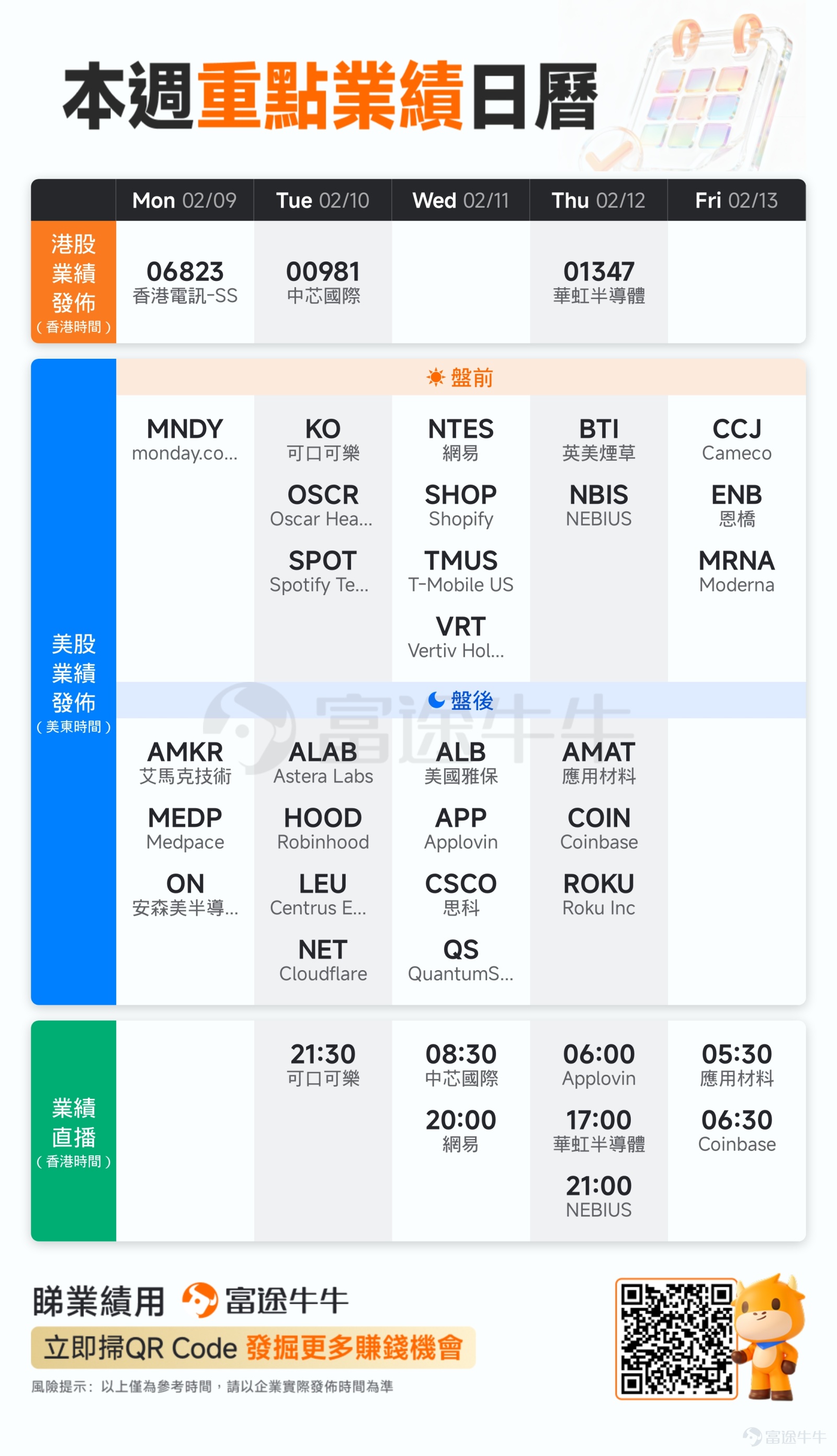 [禮物]本文適合評論&點讚[愛心]，參與我們的業績活動，贏取積分！ 牛友們好~[勝利] 過去一周，全球資本市場經歷了一場劇烈的壓力測試。一邊是科技巨頭們接連交出歷史性的亮眼成績單，另一邊卻是股價的集體「跳水」。從$微軟 (MSFT.US)$、$谷歌-A (GOOGL.US)$到$亞馬遜 (AMZN.US)$，誰在AI軍備競賽中喊出更高的投入計劃，誰就遭到更猛烈的拋售。[可憐]「業績愈好，跌勢愈猛」成為近期最詭異也最真實的寫照。 天量AI資本開支引發的焦慮，深刻攪動着市場格局......然而泥沙俱下的背後，長期邏輯從未改變：市場始終在追求確定性增長！[思考]機構視角亦給出支撐：高盛指出，在已發布2026年每股收益預測的$標普500指數 (.SPX.US)$成份股公司中，超過半數的指引高於預期，2026年美股盈利增長仍有望維持12%以上的穩健水平。摩根大通也直言本財報季業績「令人振奮」，AI資本支出加速落地的趨勢明確，短期情緒宣泄不改長期成長邏輯。 下周，業績大戲繼續上演，一批身處市場核心矛盾焦點的公司將...