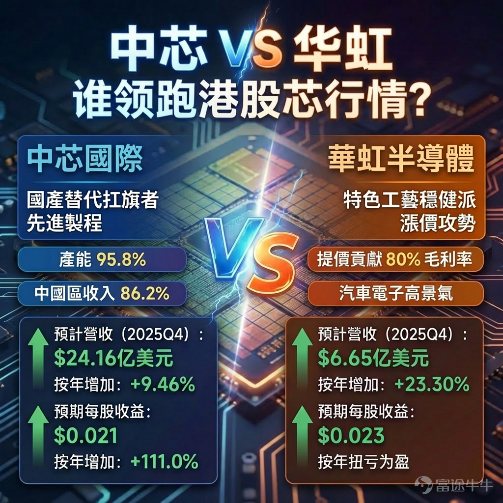 [Clap]This week, Hong Kong's semiconductor sector is set for significant earnings reports.$SMIC (00981.HK)$(After market close on February 10) and$HUA HONG SEMI (01347.HK)$(February 12) will release their Q4 2025 results sequentially!Against the backdrop of global semiconductor supply chain restructuring and accelerated domestic substitution, the performance of these two companies will be a key indicator to assess the competitiveness of China's chip industry! 👇 ➡️SMIC: The "Flag Bearer" of Domestic Substitution As the largest and most technologically advanced wafer foundry domestically, SMIC is fully capitalizing on the benefits of switching to a "domestic supply chain."[Clap]In Q3 2025, revenue increased by 7.8% sequentially to $2.382 billion, with capacity utilization reaching 95.8%, nearing full production; revenue from the Chinese region has risen to 86.2%. However, the company’s outlook for Q4 was unexpectedly cautious: revenue is expected to remain flat or grow by 2% sequentially, with gross margins between 18%-20%.[Thinking Face]This reflects management's forward-looking concerns: 🔎External pressures:Global memory chips have entered a 'super cycle' driven by AI demand, with prices surging. This could squeeze profits for downstream manufacturers such as smartphone makers and, in turn, pass cost pressures to SMIC's clients (chip design companies).  🔎Internal burdens:Equipment deliveries that were previously postponed are now arriving in bulk. Depreciation costs from new capacity will be concentrated in the fourth quarter and the first quarter of next year, directly eroding gross margins. Therefore, this quarterly report...